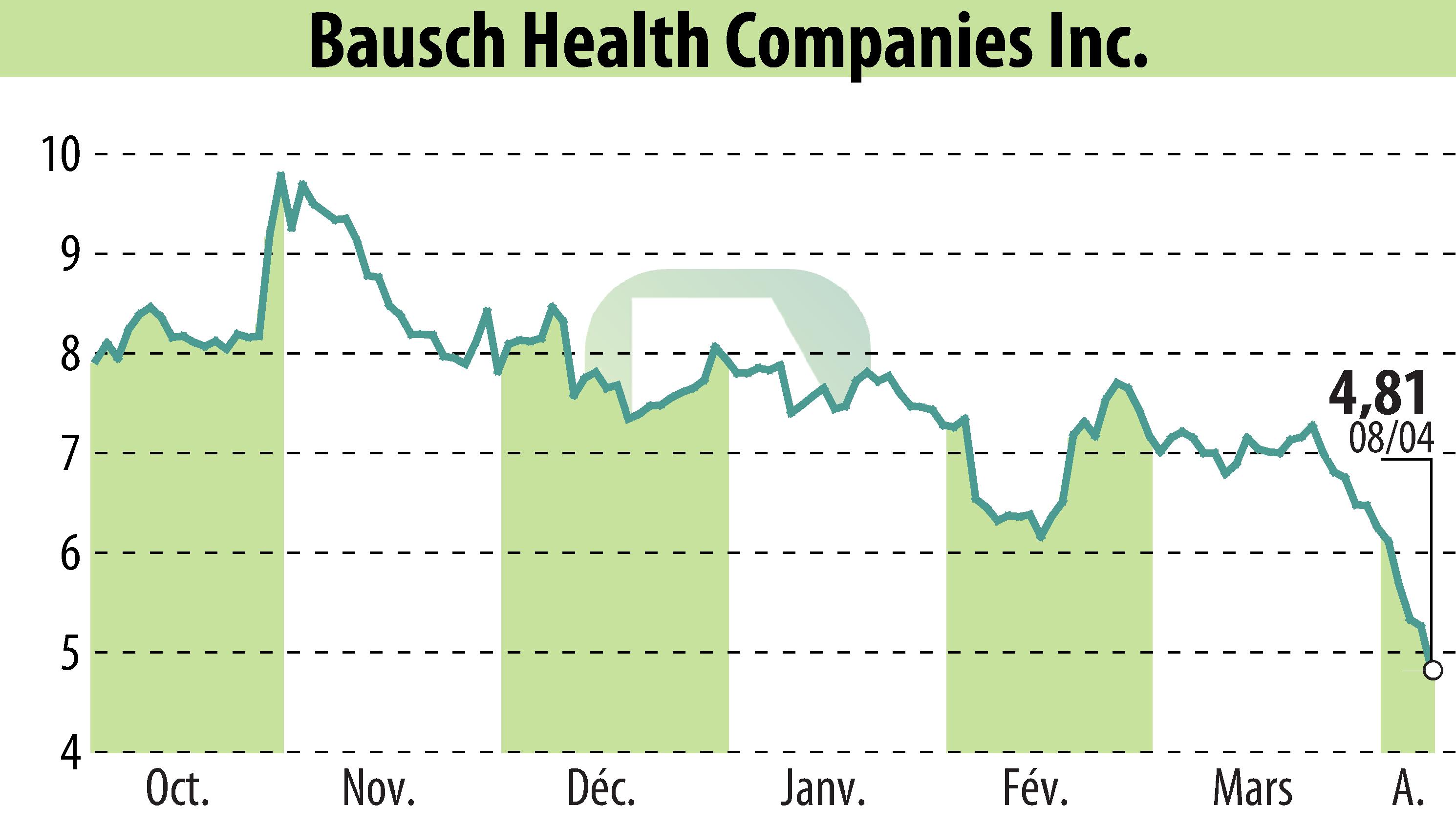 Graphique de l'évolution du cours de l'action Bausch Health Companies Inc. (EBR:BHC).