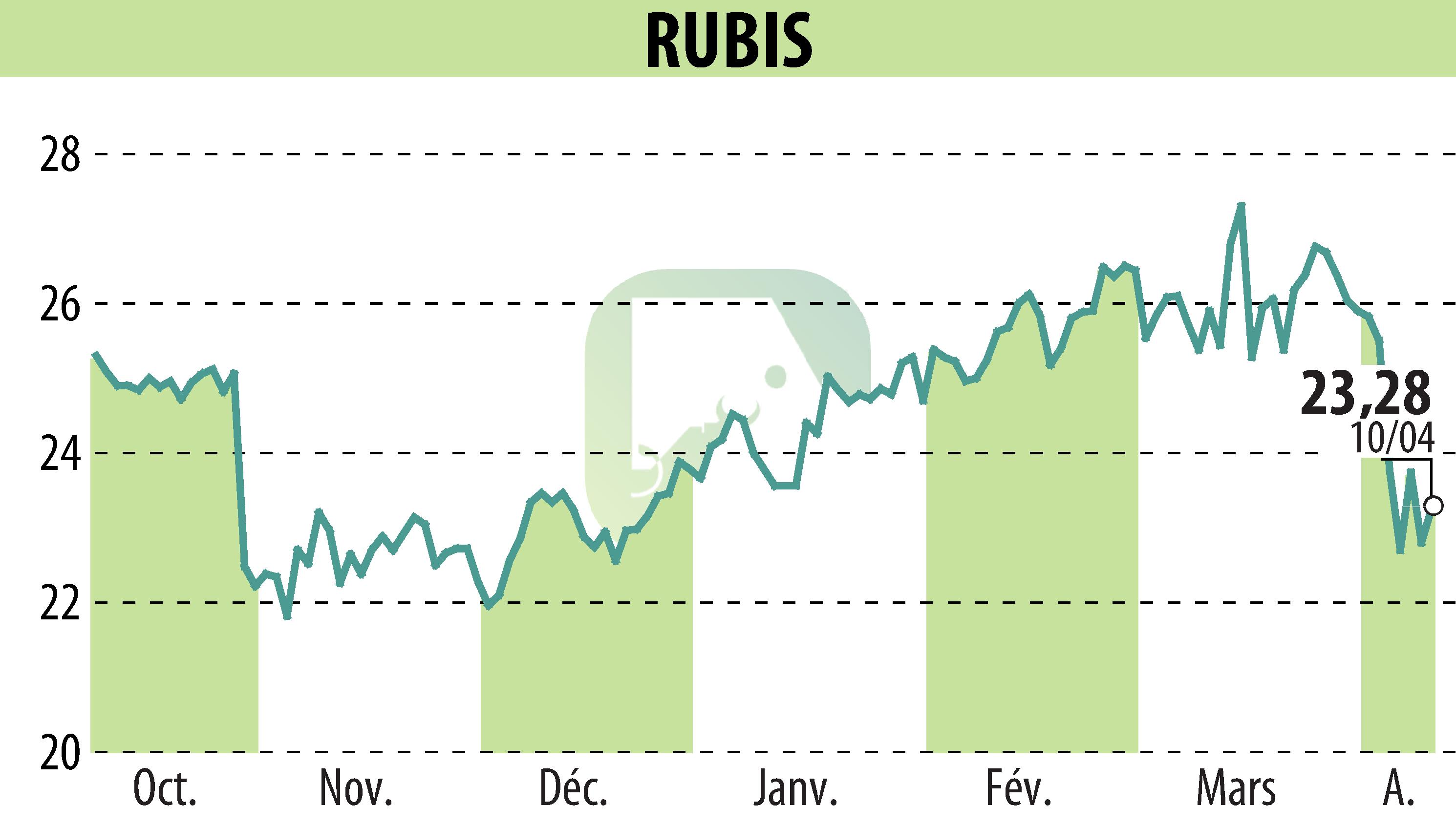 Stock price chart of RUBIS (EPA:RUI) showing fluctuations.