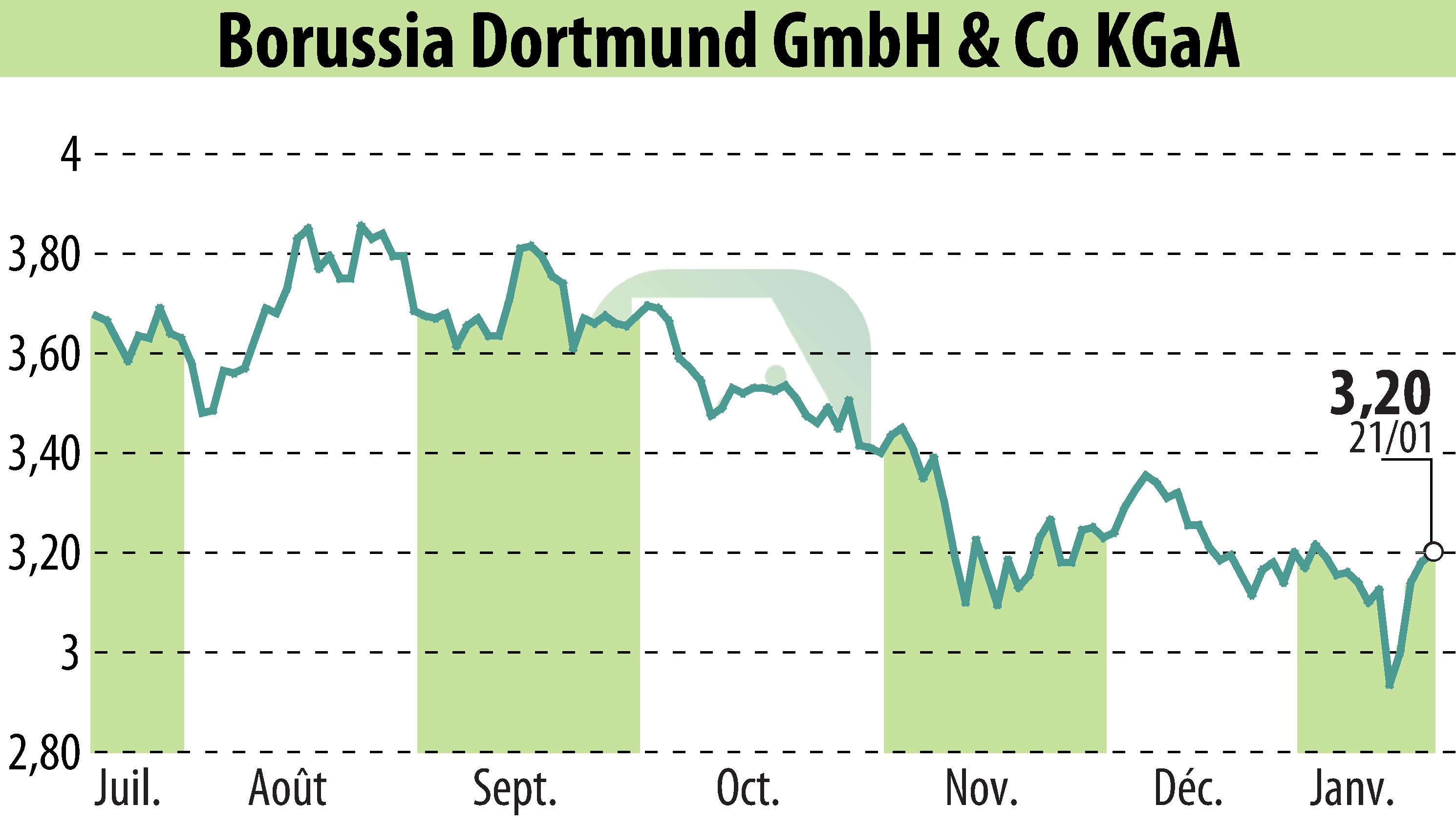 Graphique de l'évolution du cours de l'action Borussia Dortmund GmbH & Co. KGaA (EBR:BVB).