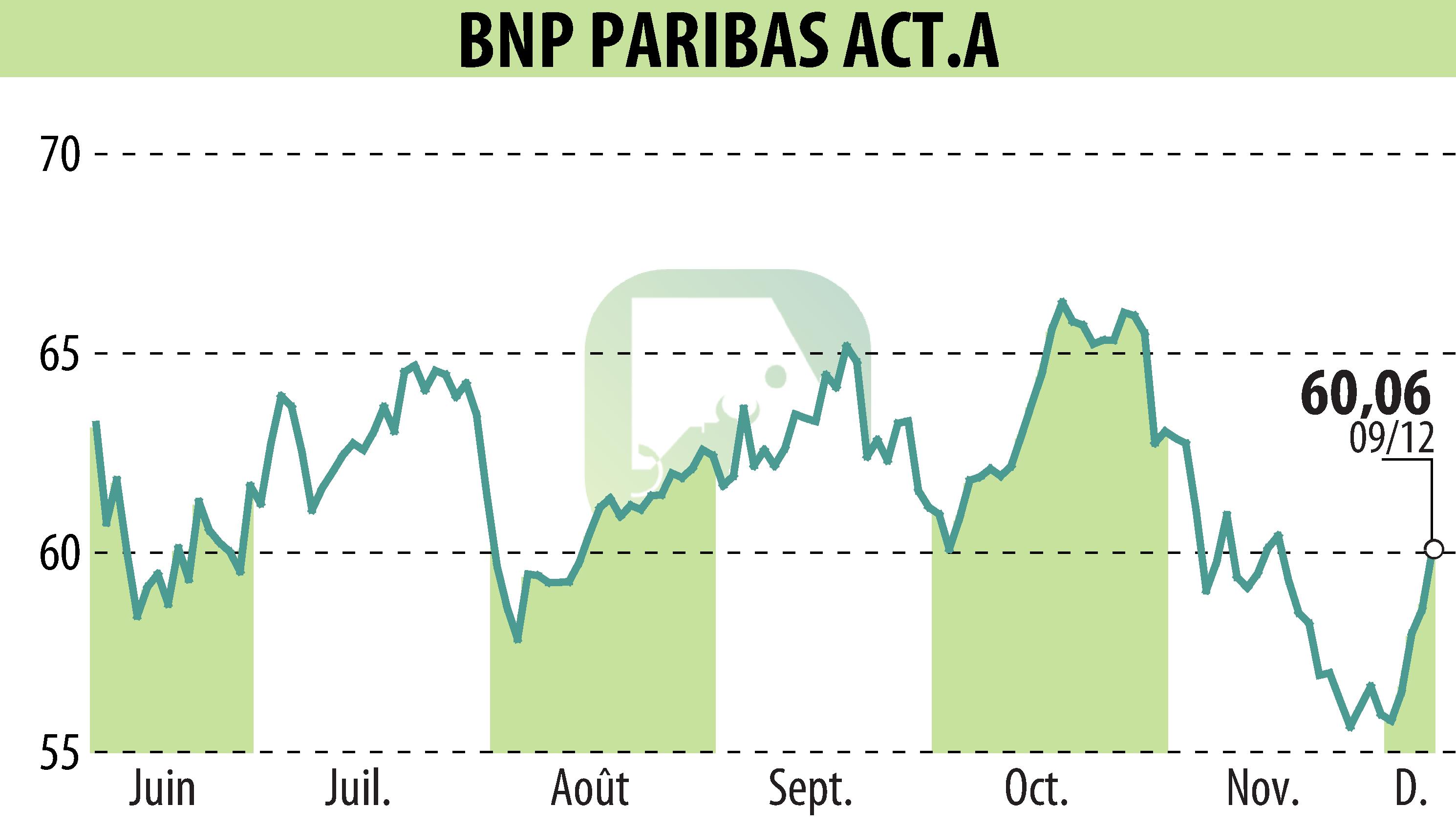 Stock price chart of BNP PARIBAS (EPA:BNP) showing fluctuations.