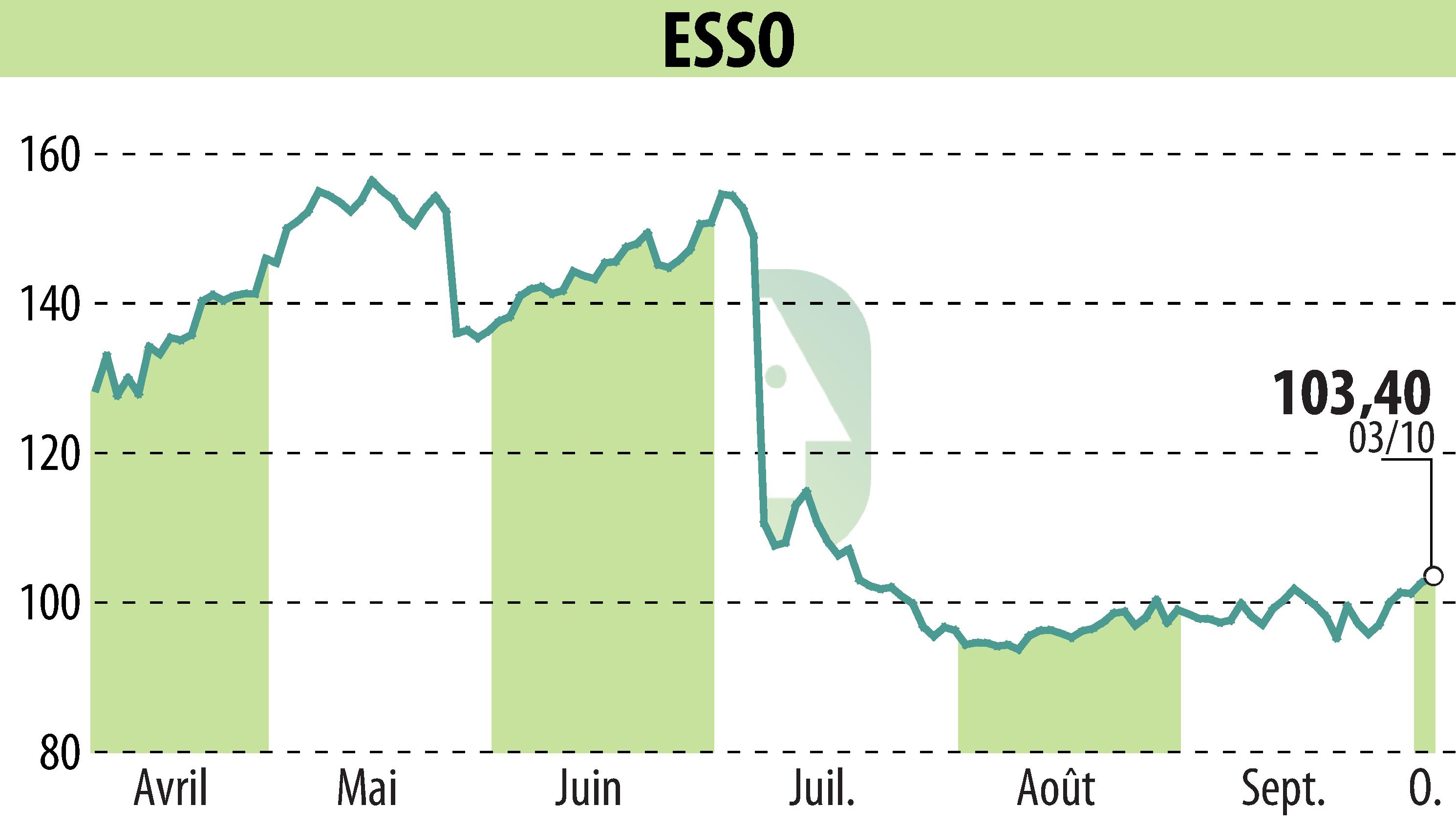Graphique de l'évolution du cours de l'action ESSO (EPA:ES).