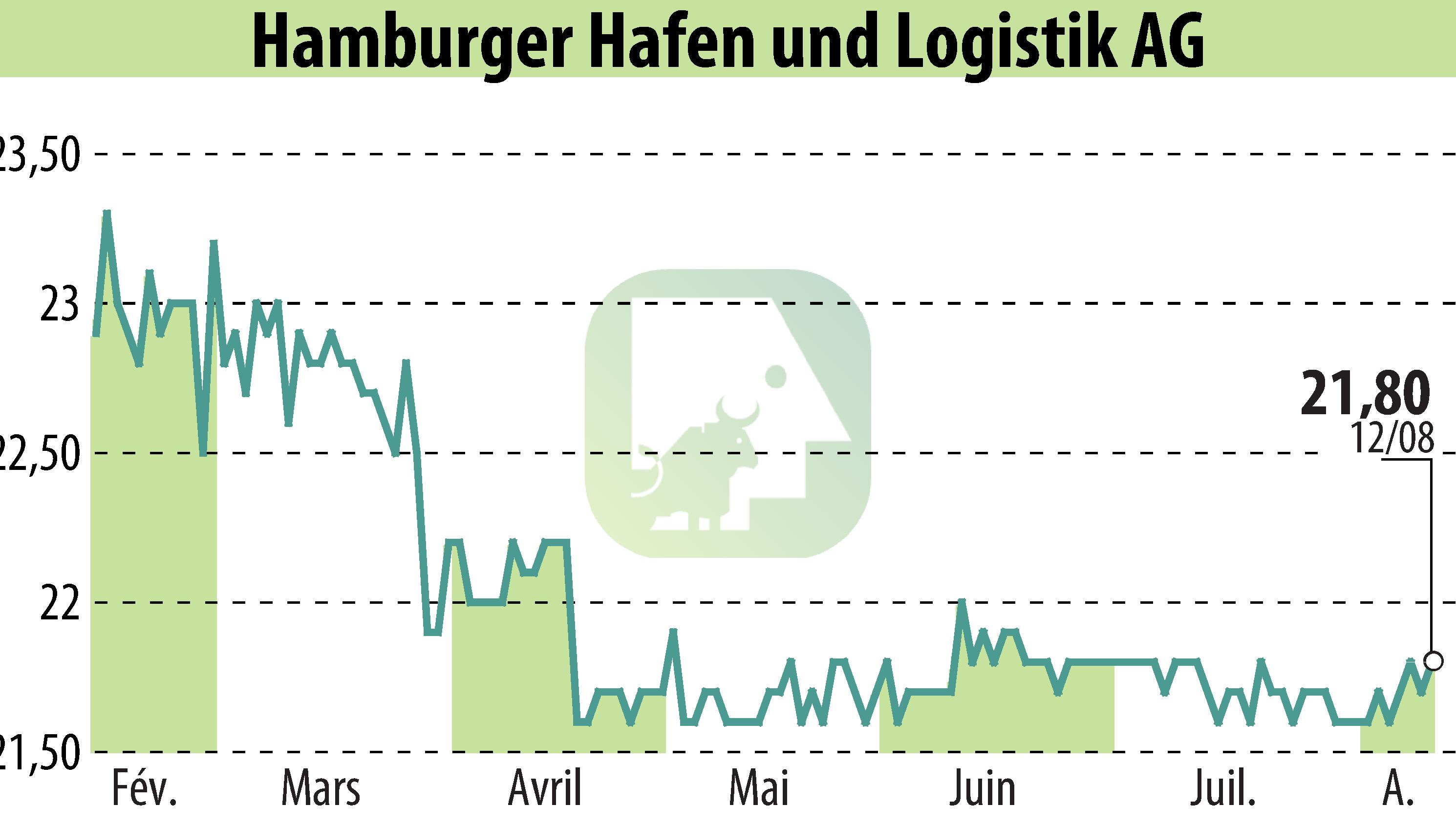 Graphique de l'évolution du cours de l'action Hamburger Hafen Und Logistik AG (EBR:HHFA).