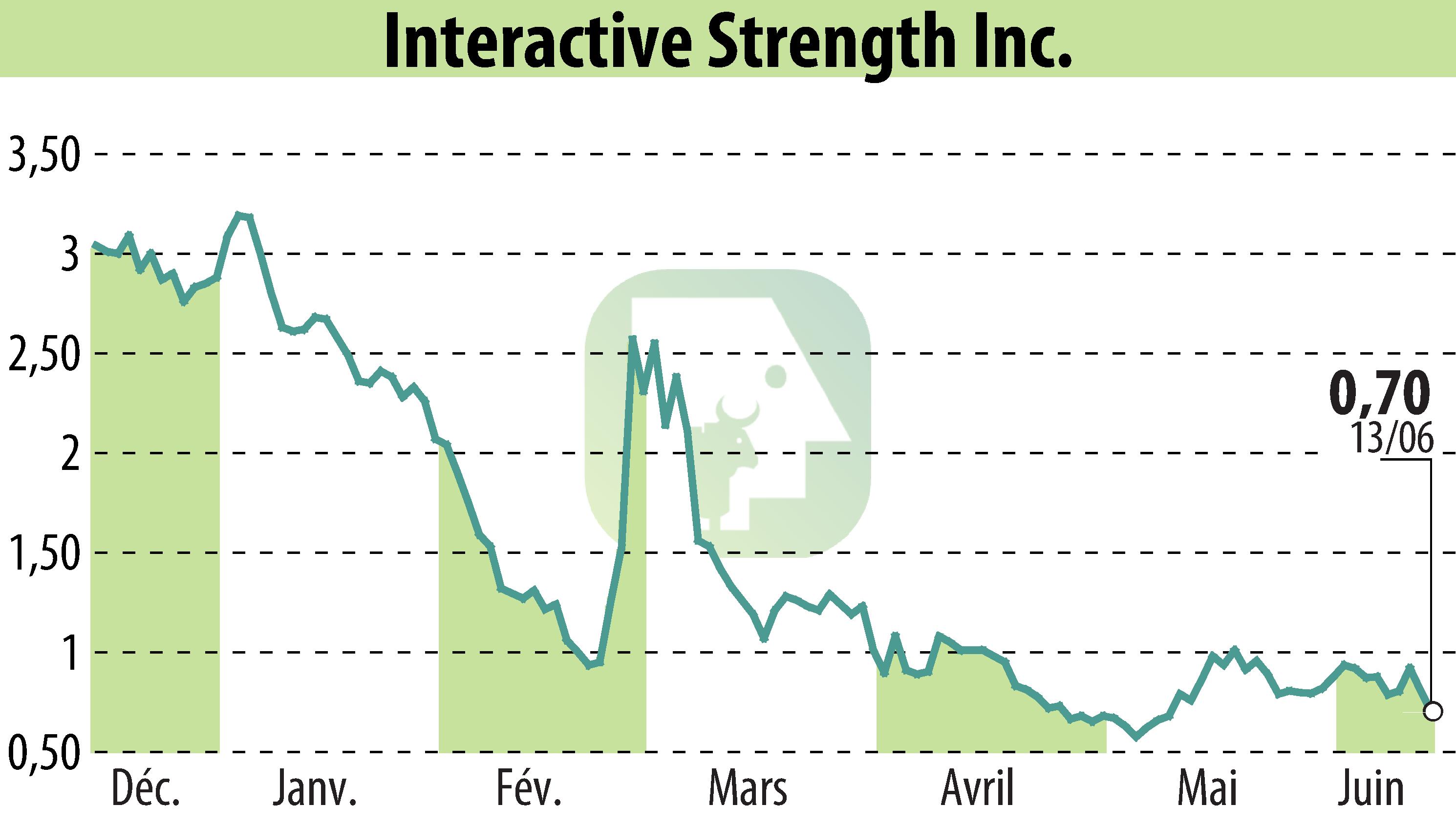 Graphique de l'évolution du cours de l'action Interactive Strength Inc. (EBR:TRNR).