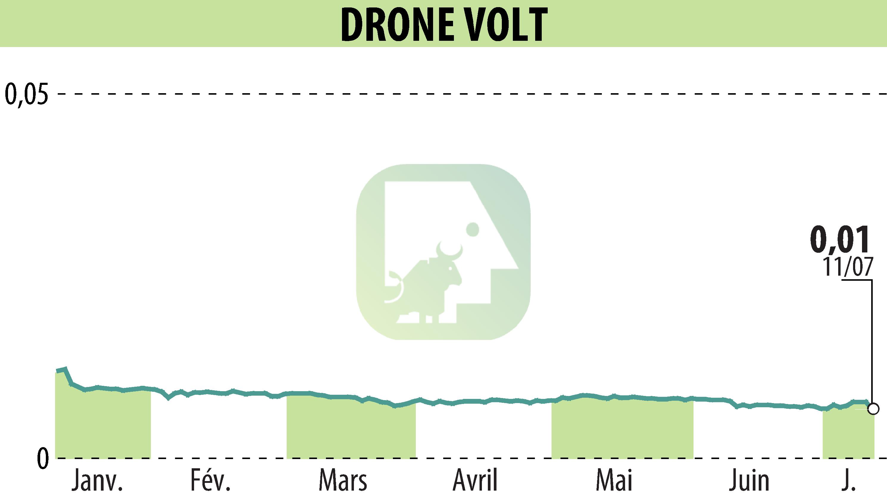 Stock price chart of DRONE VOLT (EPA:ALDRV) showing fluctuations.