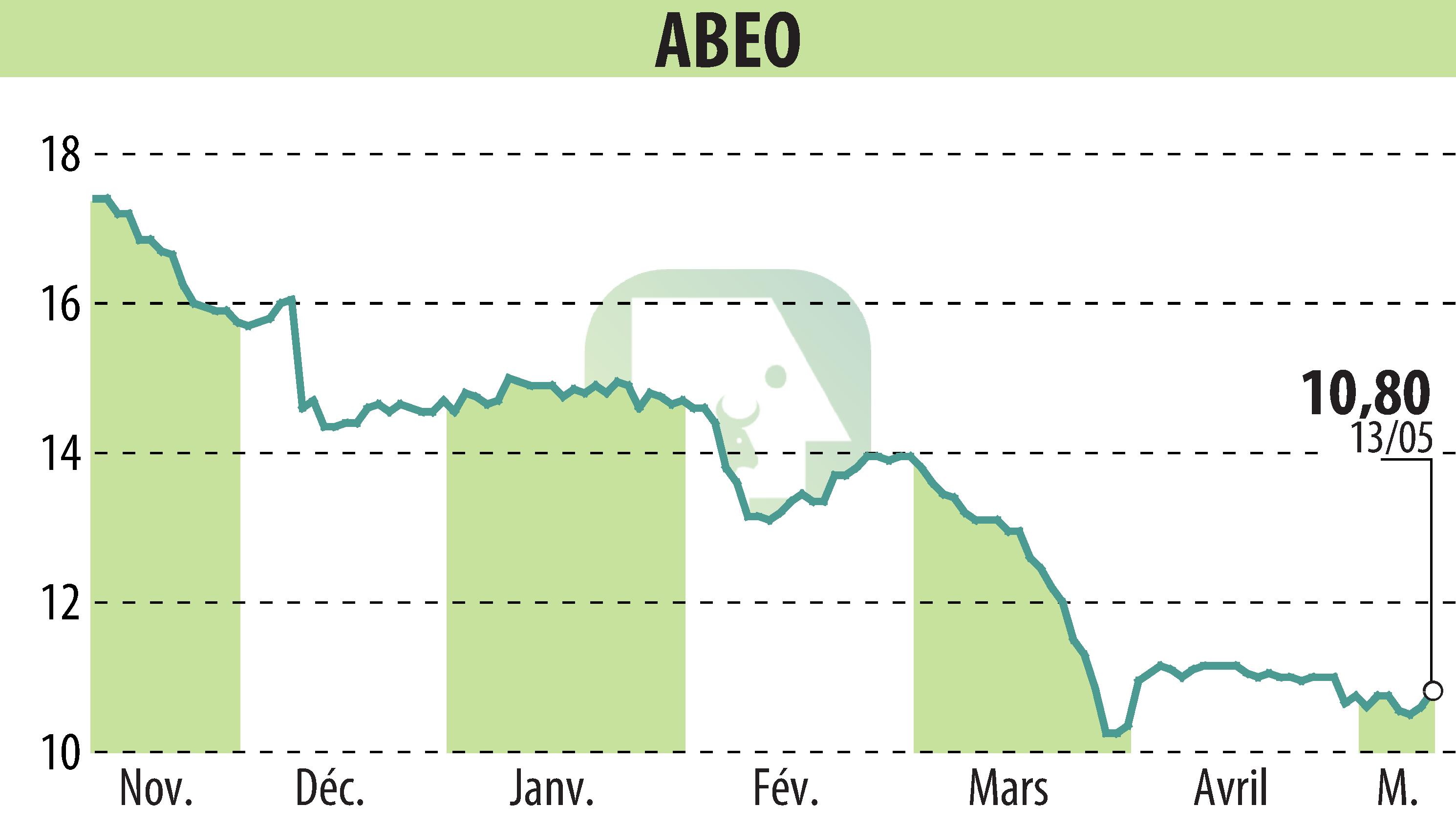 Graphique de l'évolution du cours de l'action ABEO (EPA:ABEO).