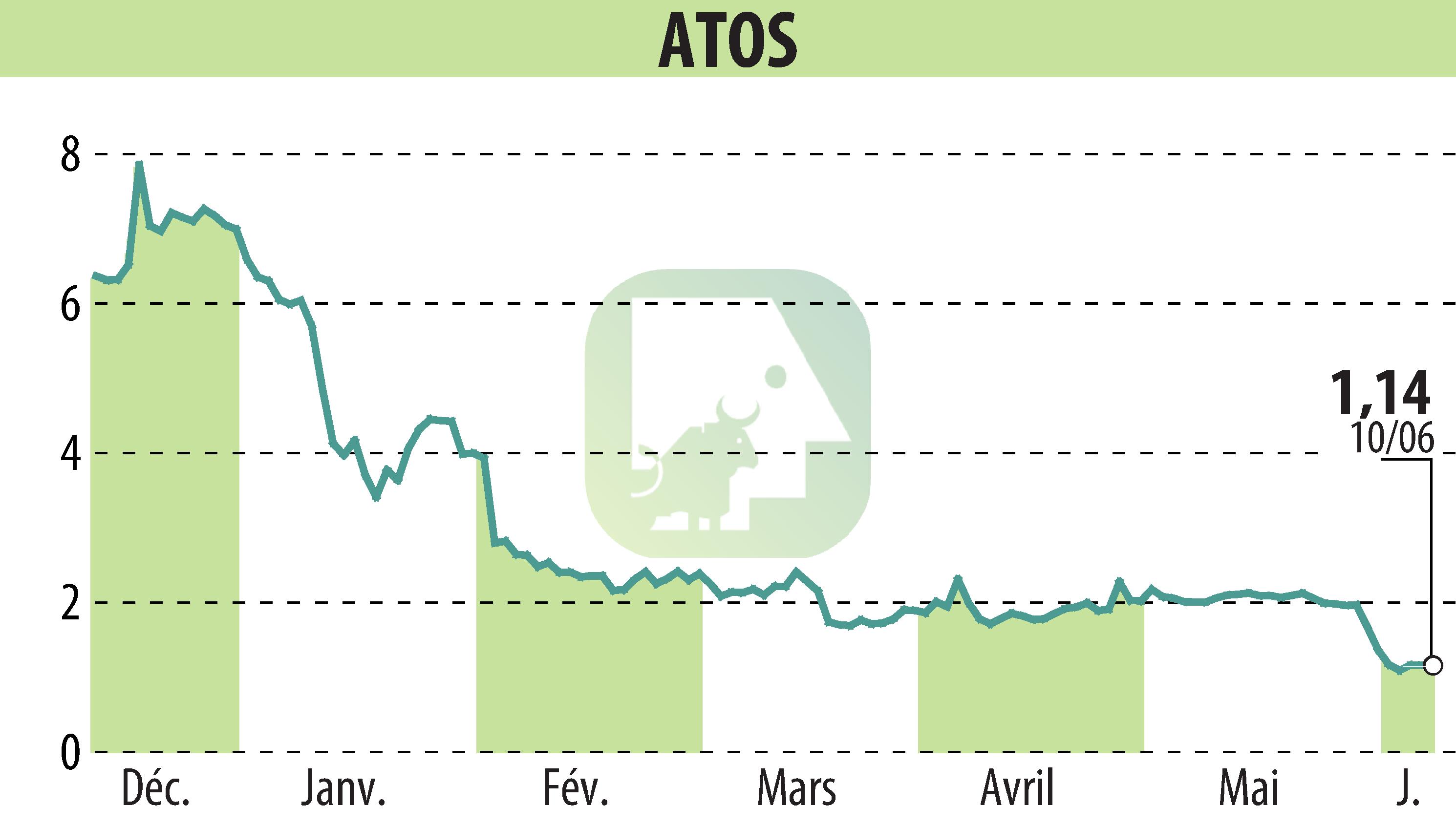 Stock price chart of ATOS ORIGIN (EPA:ATO) showing fluctuations.