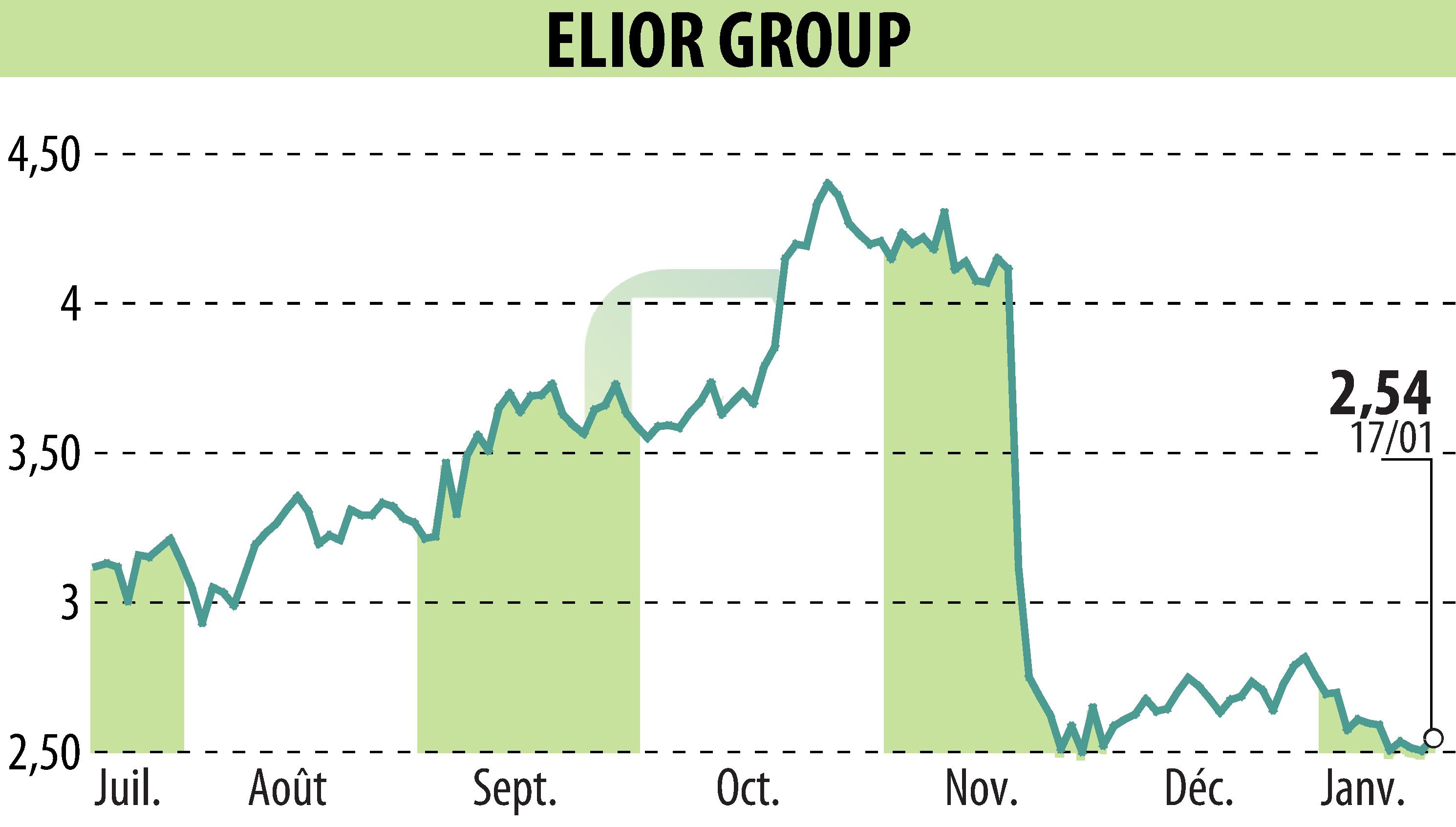 Graphique de l'évolution du cours de l'action ELIOR (EPA:ELIOR).