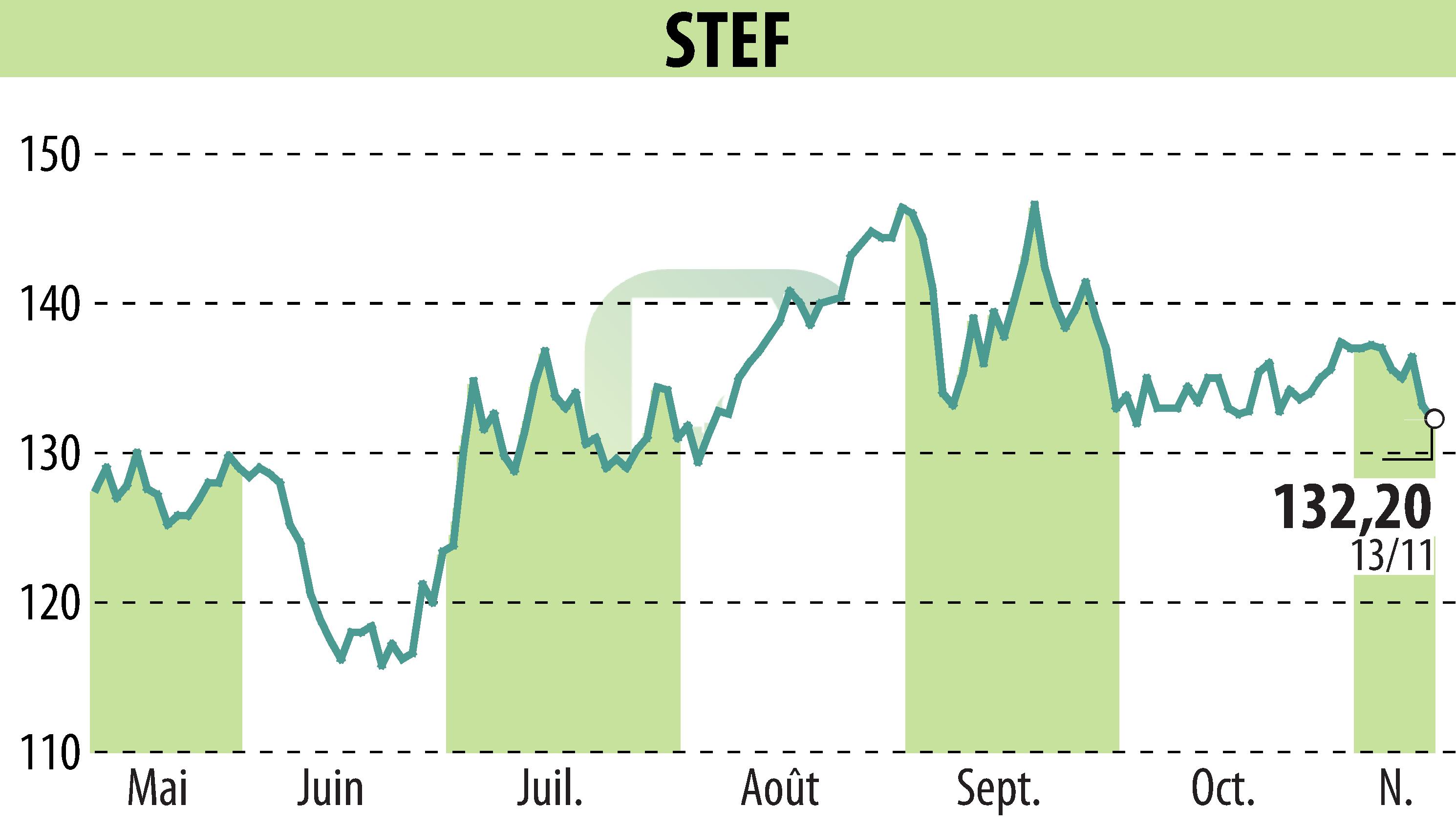 Stock price chart of STEF (EPA:STF) showing fluctuations.