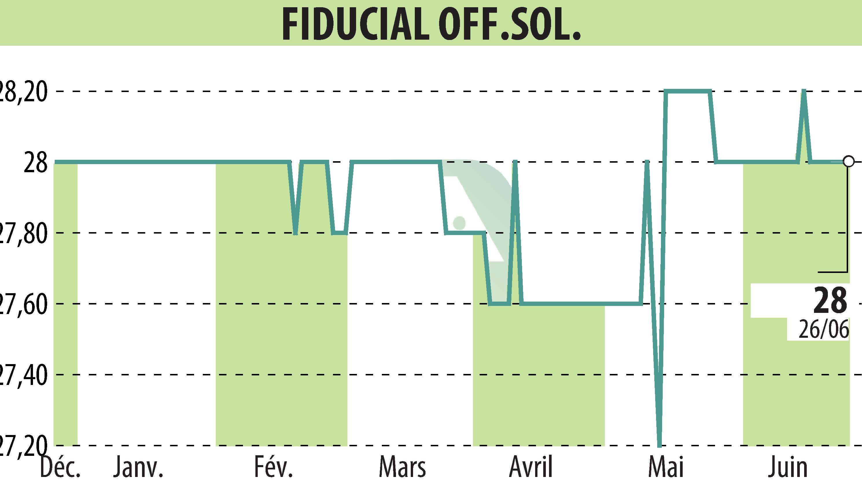 Stock price chart of FIDUCIAL OFFICE SOLUTIONS (EPA:SACI) showing fluctuations.