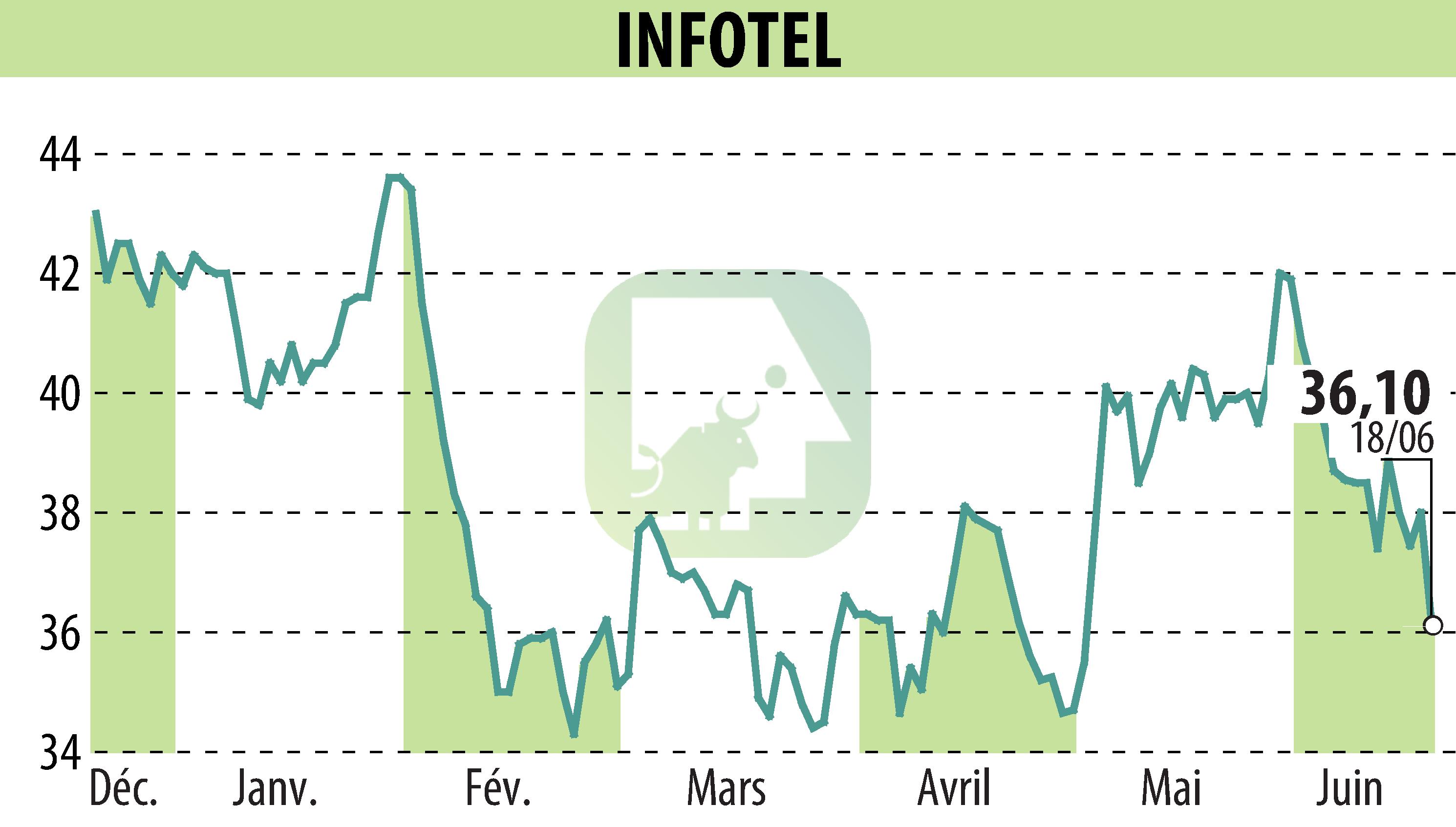 Stock price chart of INFOTEL (EPA:INF) showing fluctuations.