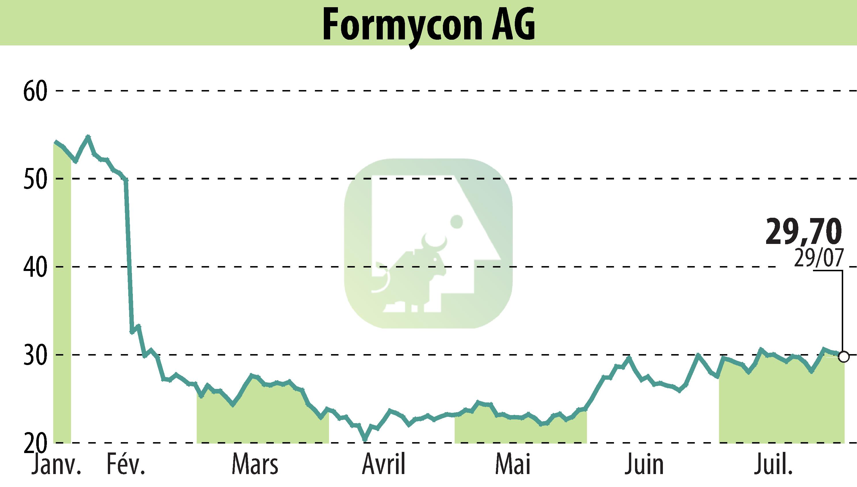 Graphique de l'évolution du cours de l'action Nanohale AG (EBR:FYB).