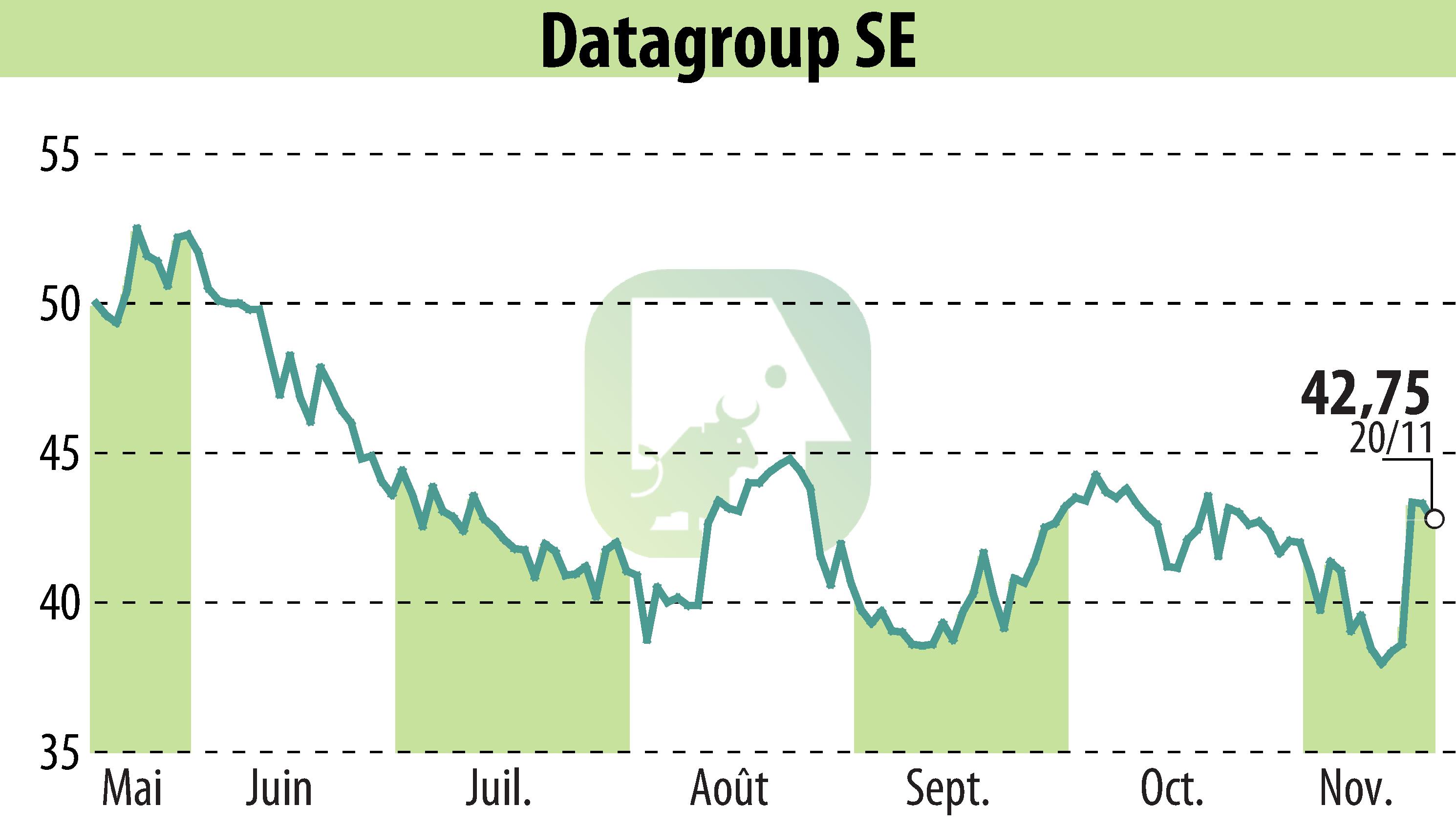 Stock price chart of DATAGROUP IT Services Holding AG (EBR:D6H) showing fluctuations.