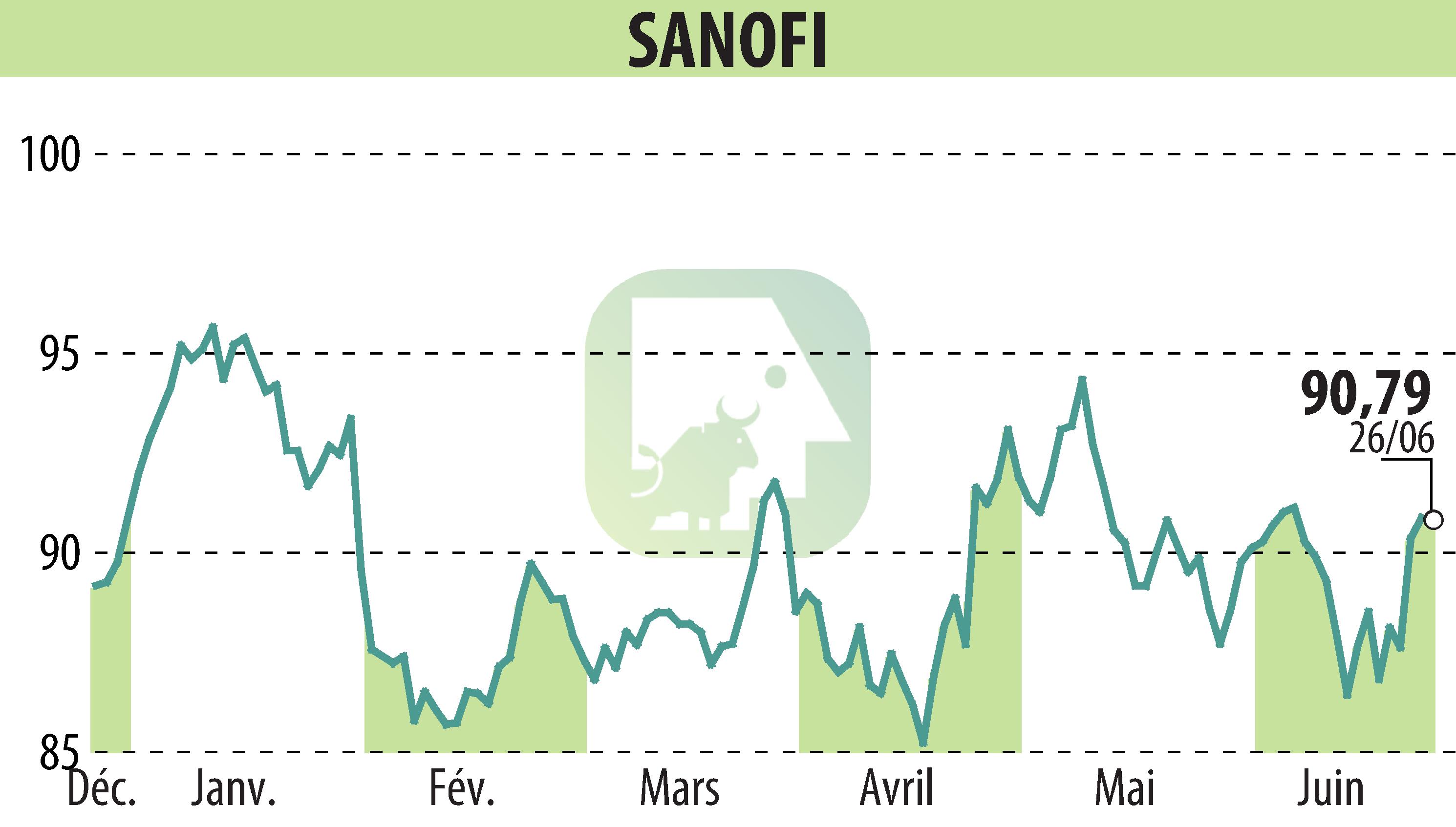 Stock price chart of SANOFI-AVENTIS (EPA:SAN) showing fluctuations.