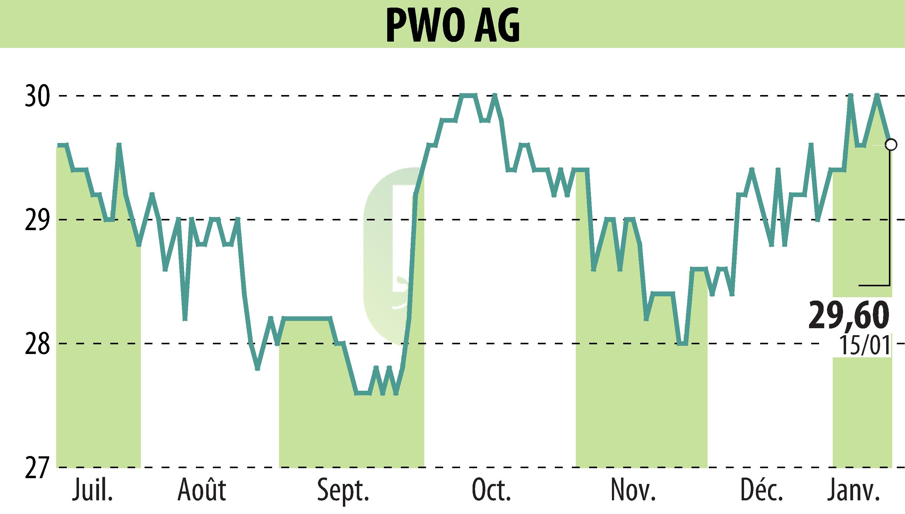 Stock price chart of Progress-Werk Oberkirch AG (EBR:PWO) showing fluctuations.