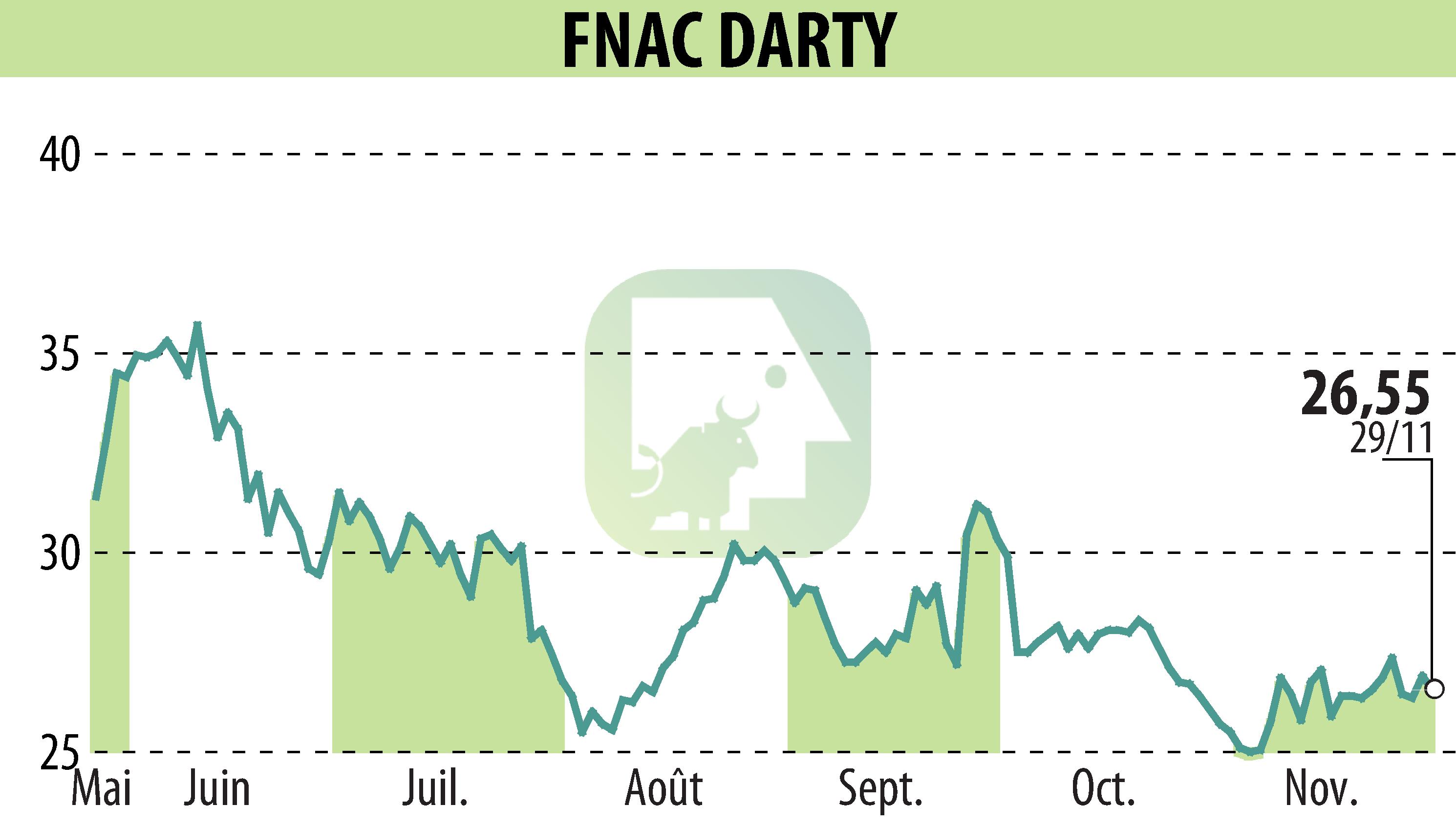 Stock price chart of GROUPE FNAC (EPA:FNAC) showing fluctuations.