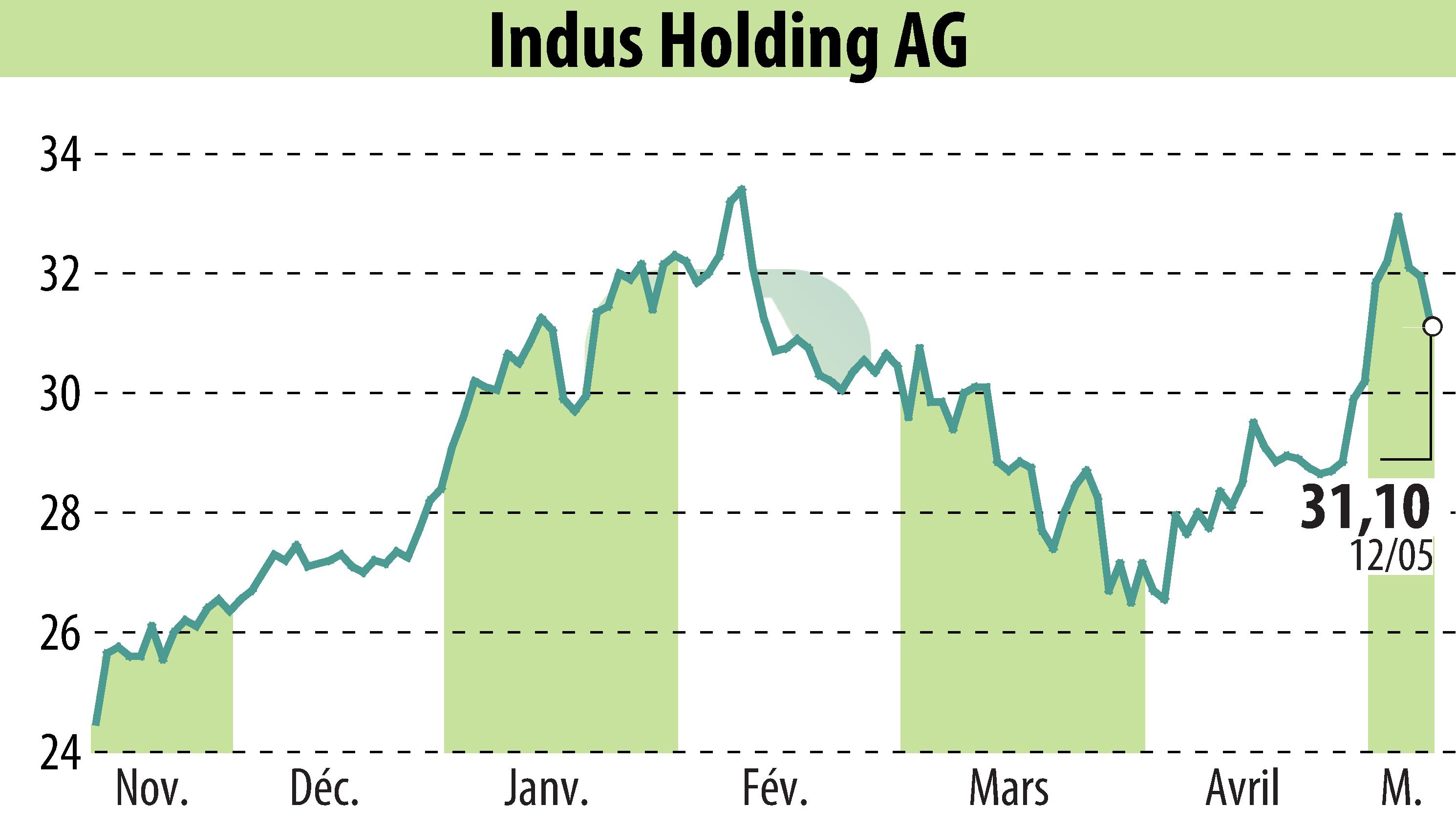 Graphique de l'évolution du cours de l'action INDUS Holding AG (EBR:INH).