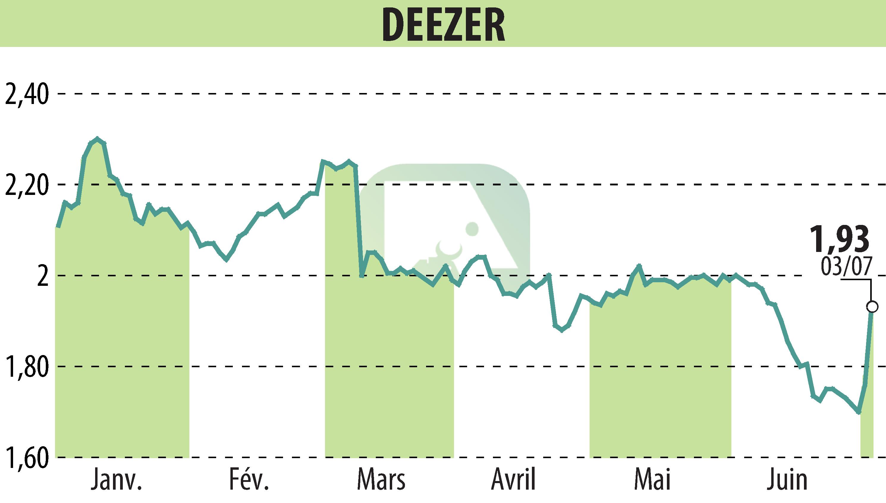 Stock price chart of Deezer (EPA:DEEZR) showing fluctuations.