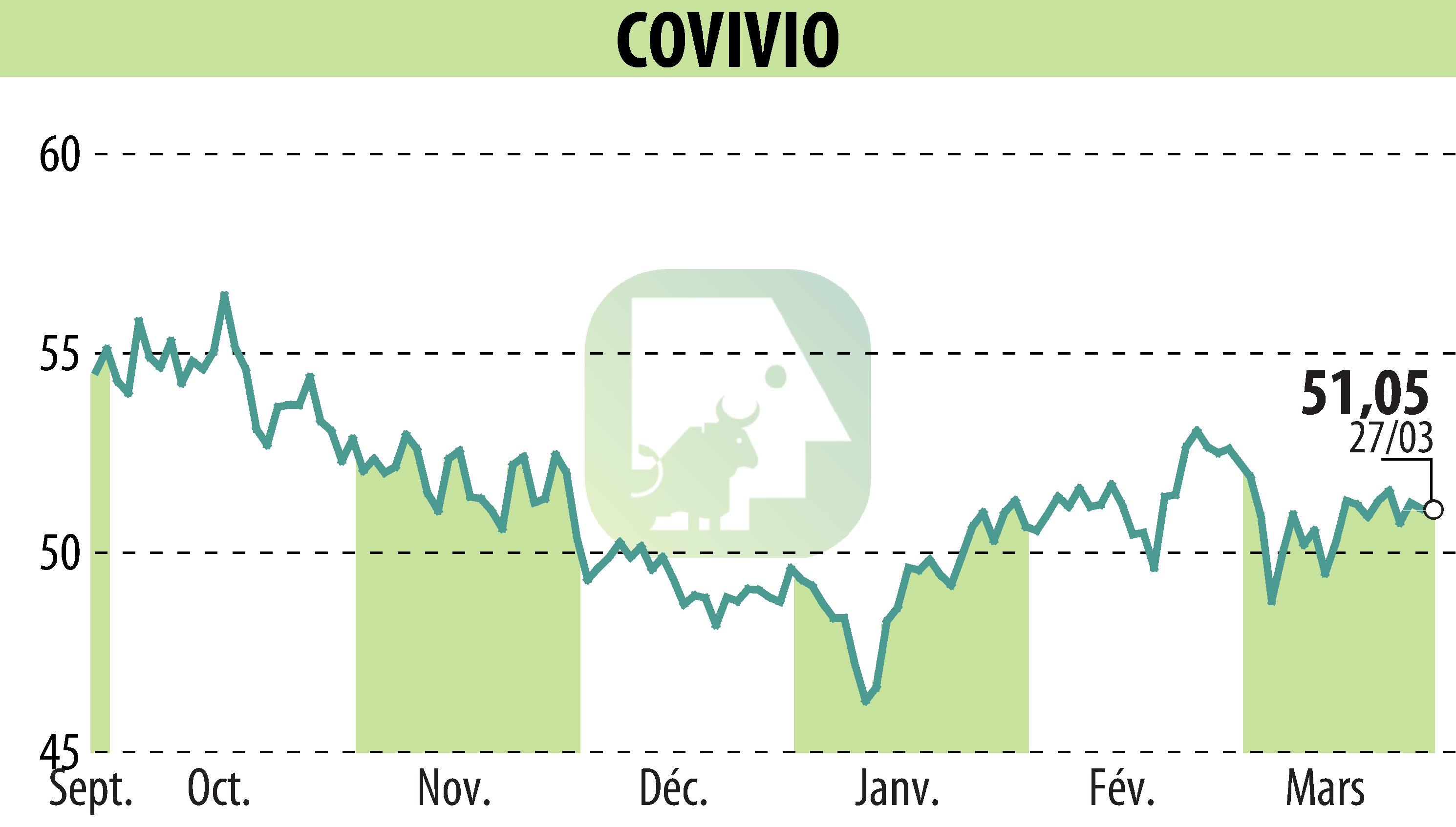 Stock price chart of COVIVIO (EPA:COV) showing fluctuations.