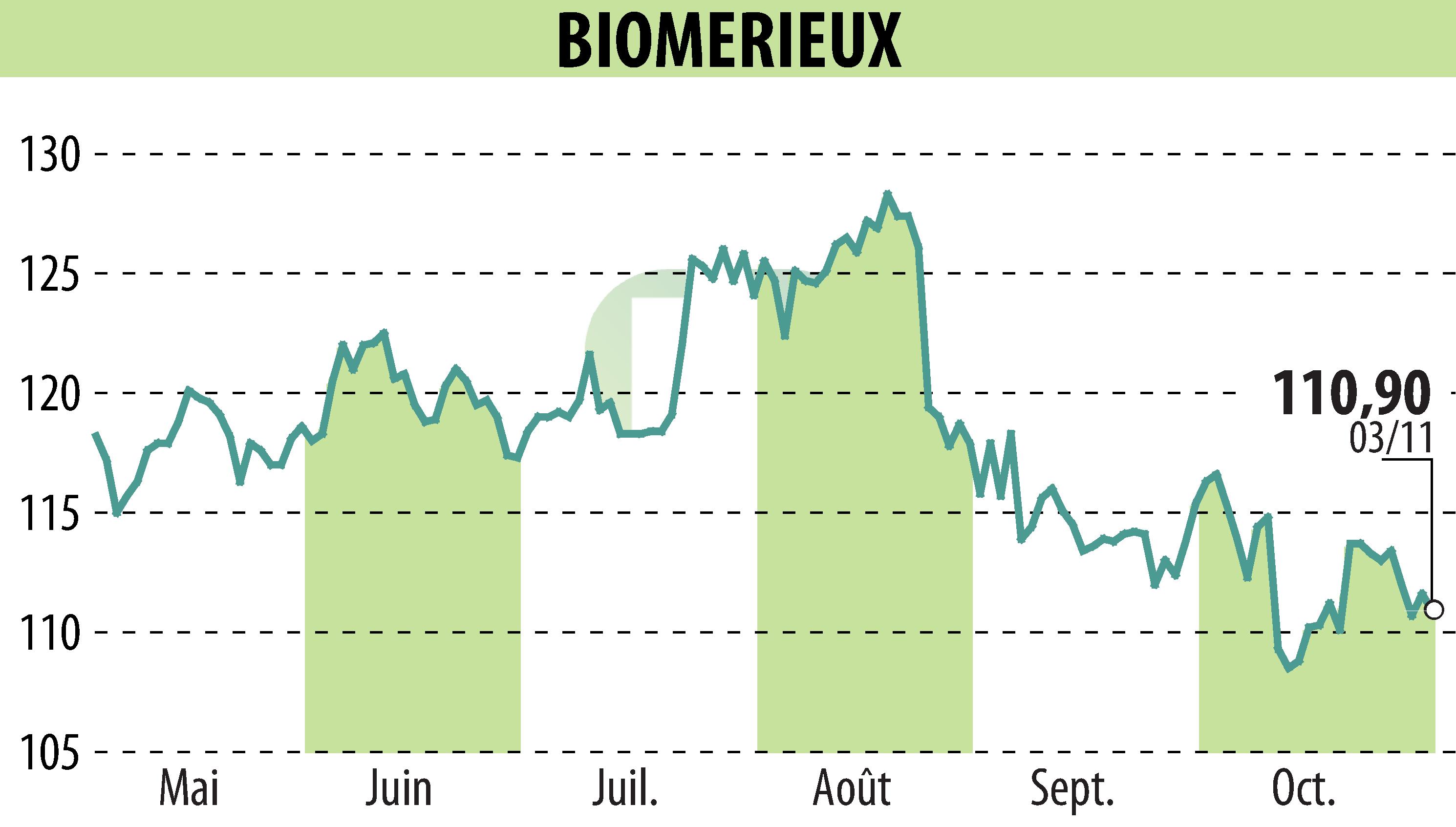 Stock price chart of BIOMERIEUX (EPA:BIM) showing fluctuations.