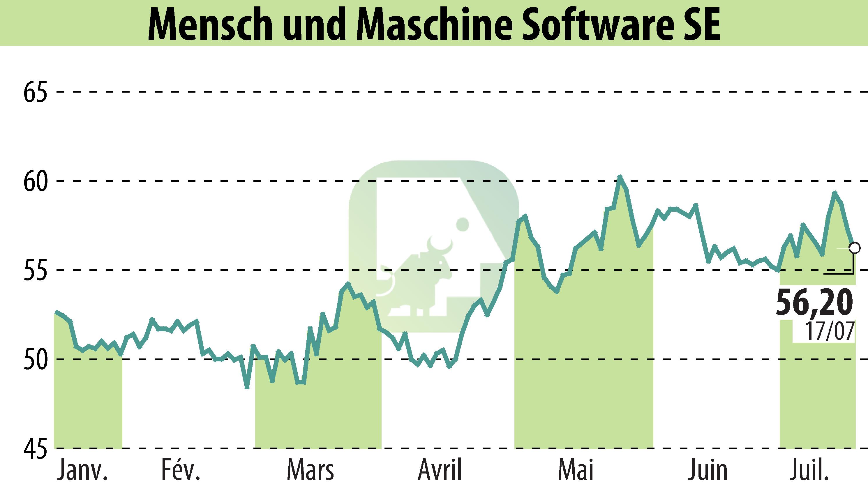 Stock price chart of Mensch Und Maschine Software SE (EBR:MUM) showing fluctuations.