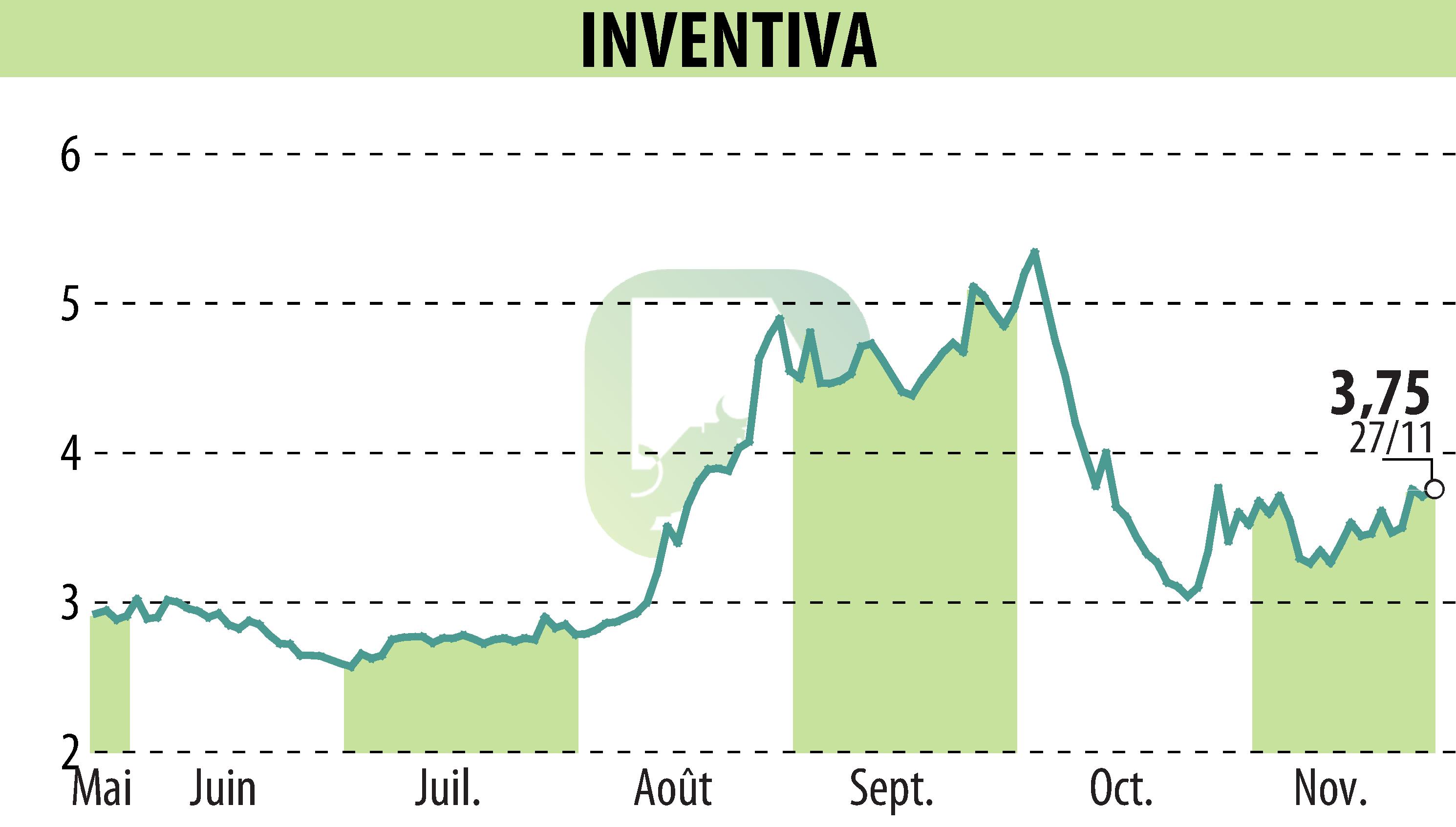 Graphique de l'évolution du cours de l'action INVENTIVA  (EPA:IVA).