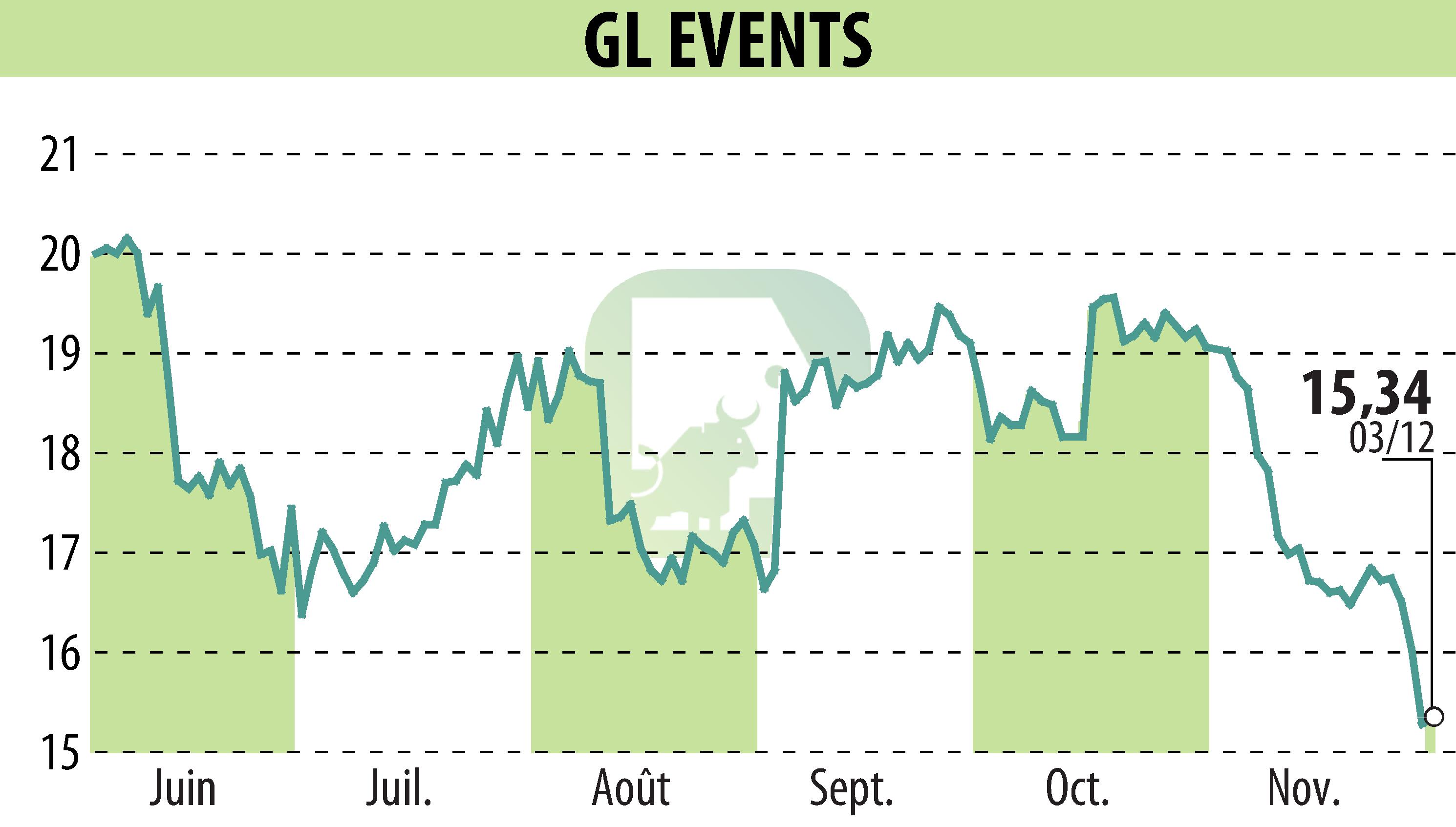 Graphique de l'évolution du cours de l'action GL EVENTS (EPA:GLO).