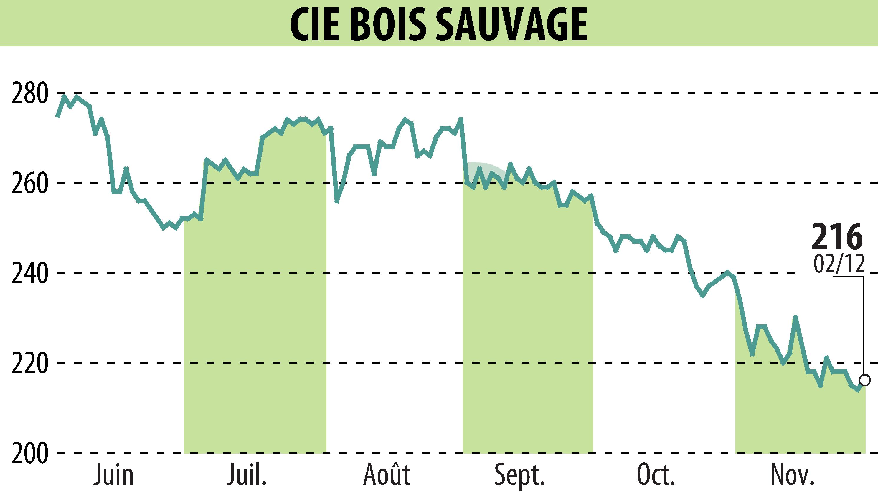 Stock price chart of COMPAGNIE BOIS SAUVAGE (EBR:COMB) showing fluctuations.