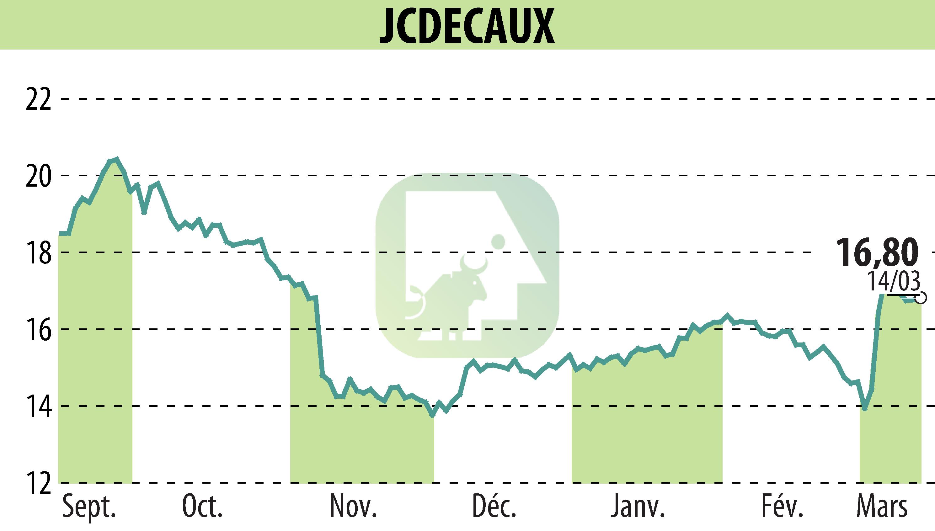 Graphique de l'évolution du cours de l'action JCDECAUX (EPA:DEC).