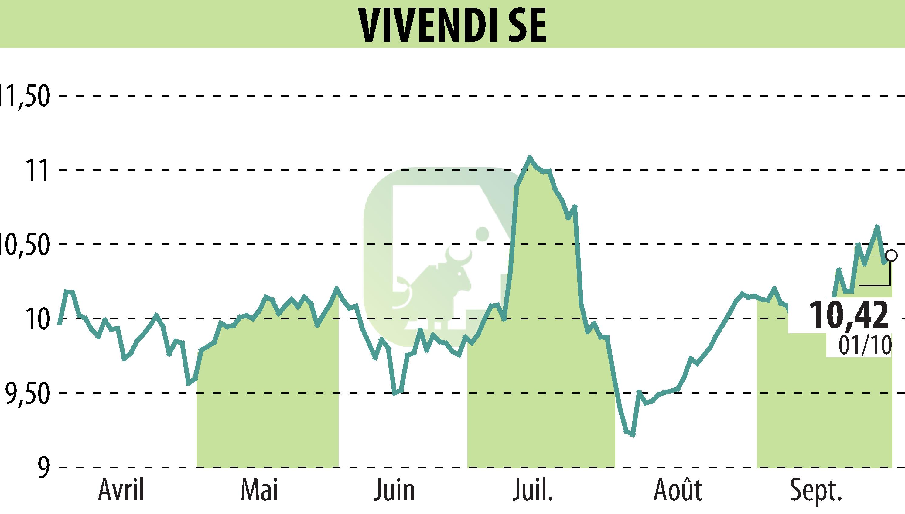 Graphique de l'évolution du cours de l'action VIVENDI (EPA:VIV).