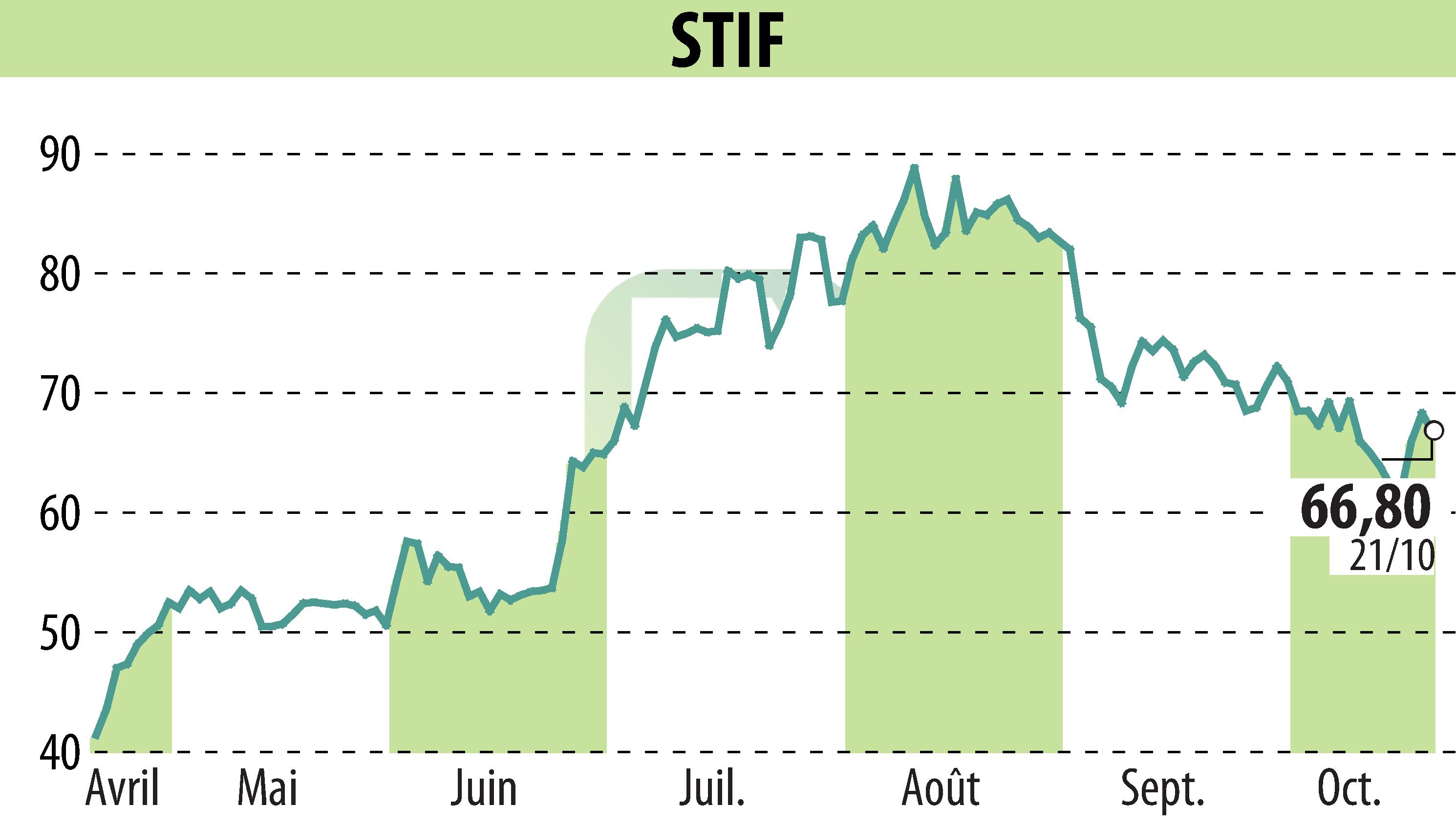 Stock price chart of STIF (EPA:ALSTI) showing fluctuations.