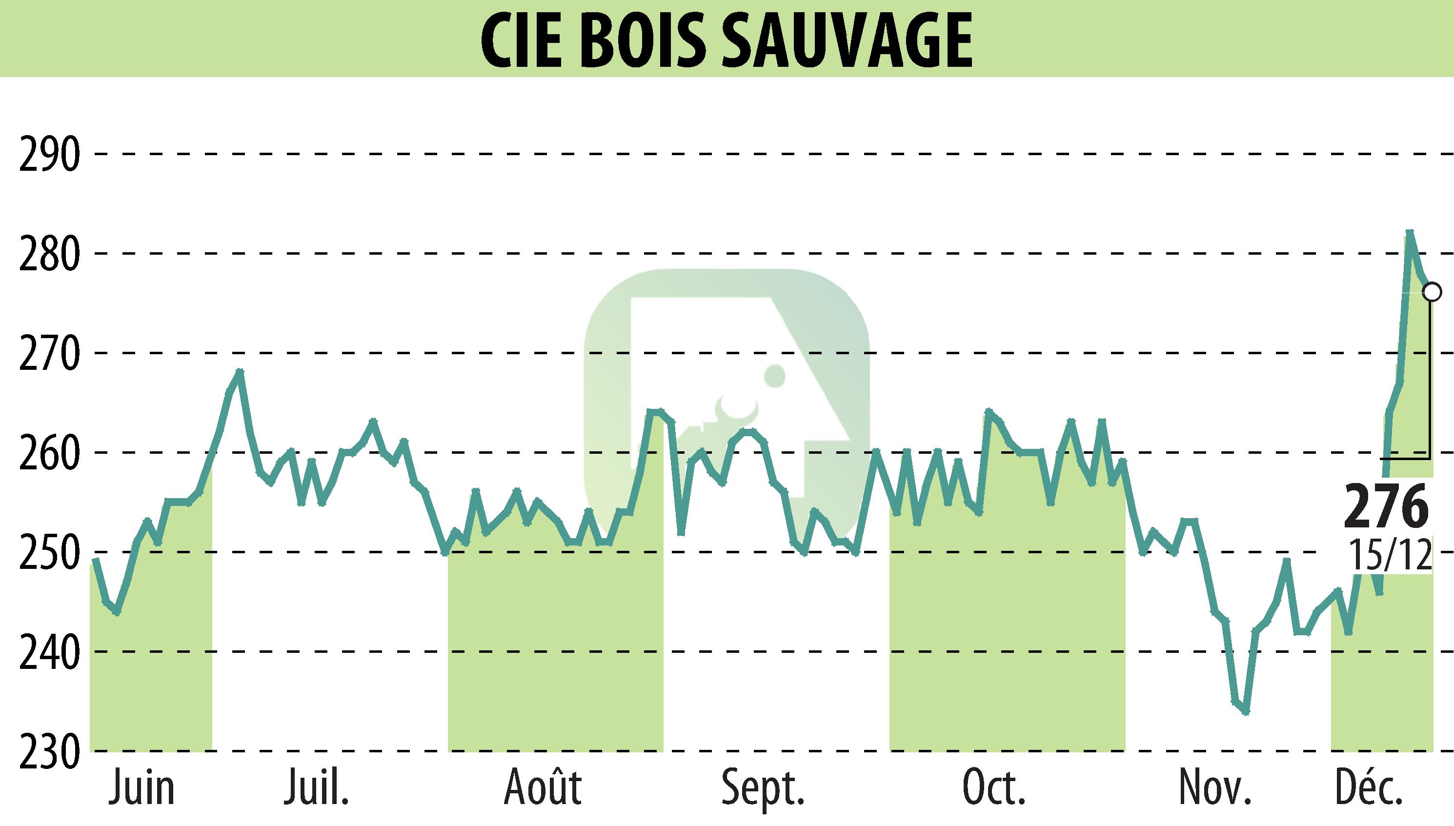 Graphique de l'évolution du cours de l'action COMPAGNIE BOIS SAUVAGE (EBR:COMB).