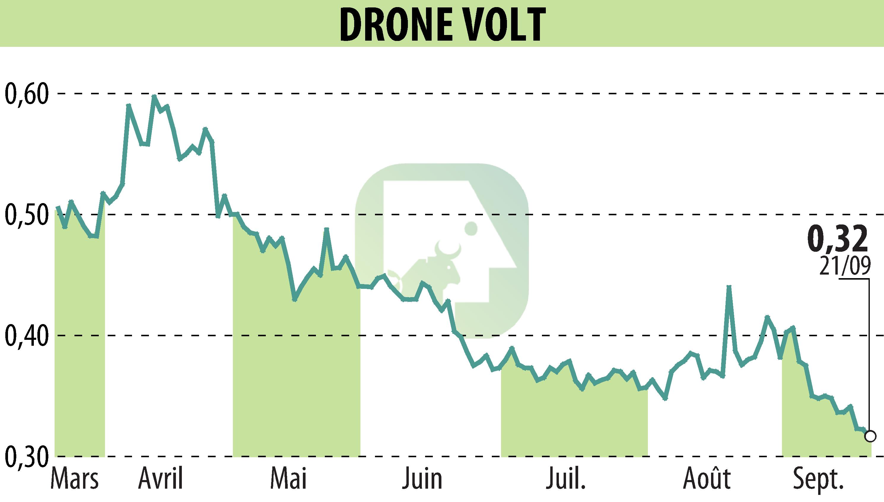 Graphique de l'évolution du cours de l'action DRONE VOLT (EPA:ALDRV).