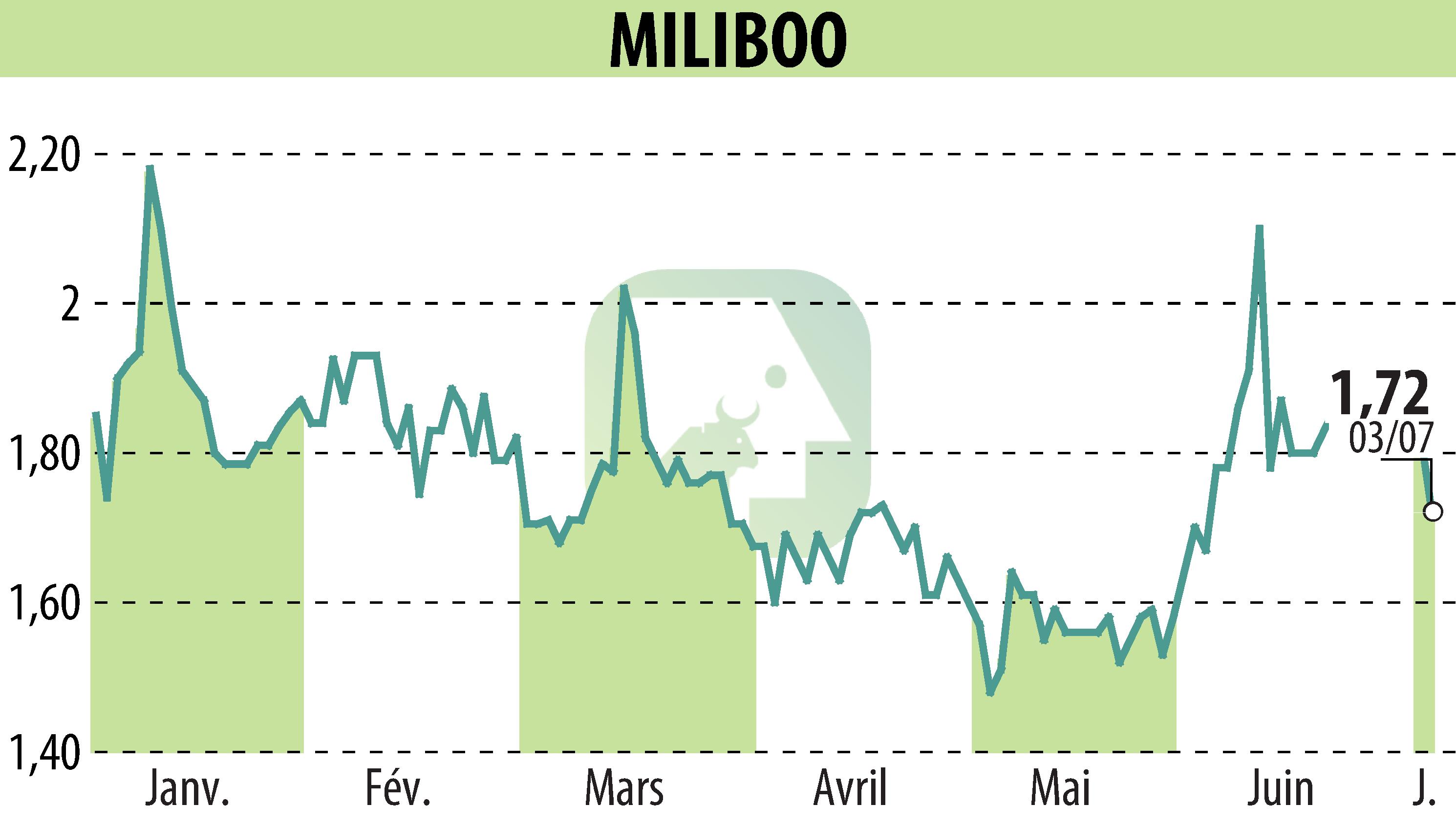 Stock price chart of MILIBOO (EPA:ALMLB) showing fluctuations.
