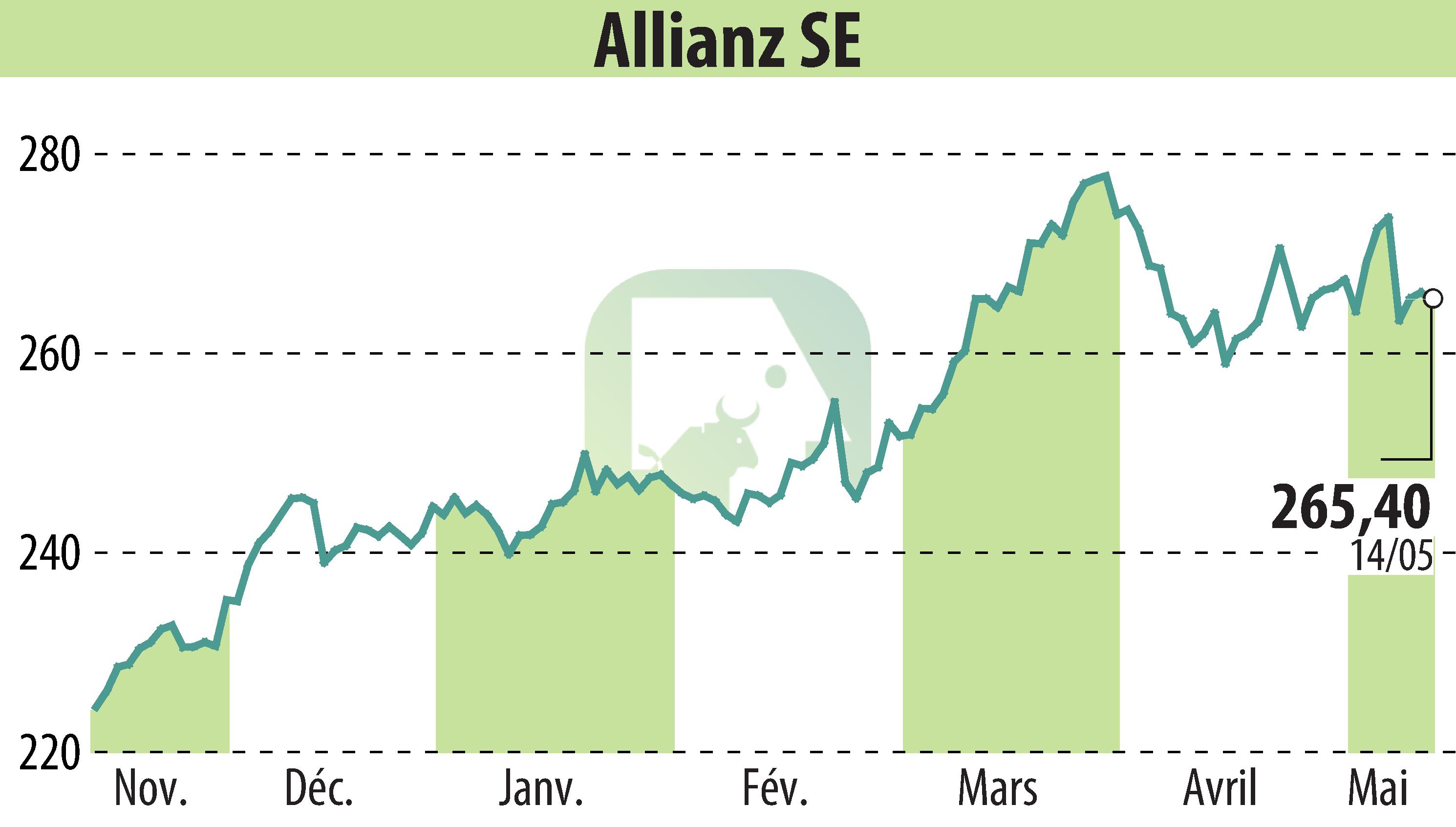 Stock price chart of Allianz SE (EBR:ALV) showing fluctuations.