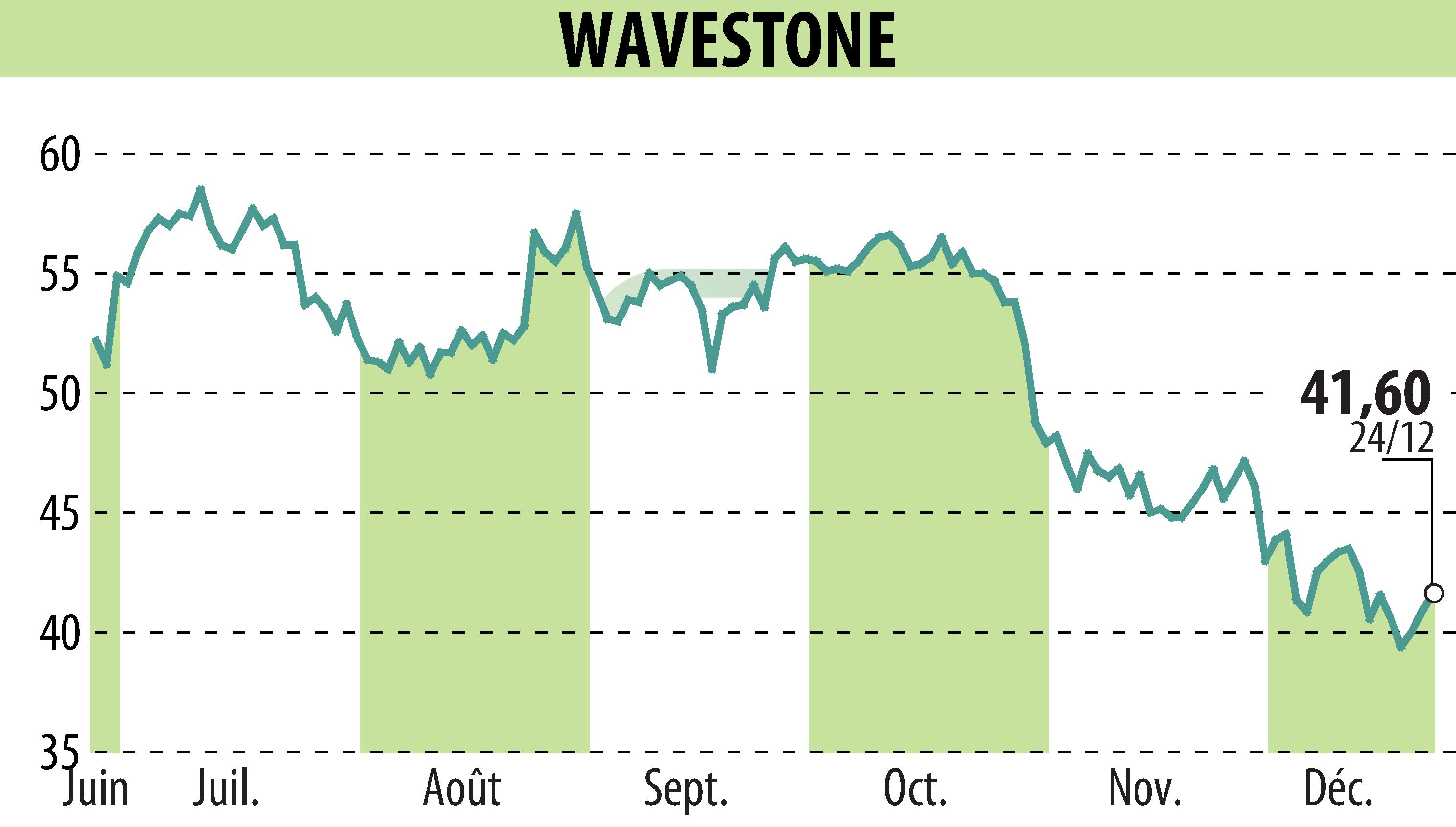 Graphique de l'évolution du cours de l'action WAVESTONE (EPA:WAVE).