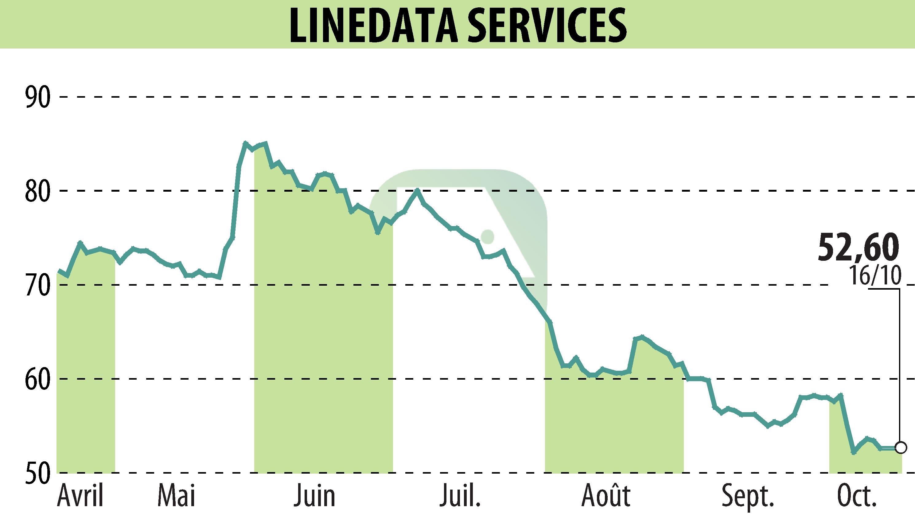 Graphique de l'évolution du cours de l'action LINEDATA SERVICES (EPA:LIN).