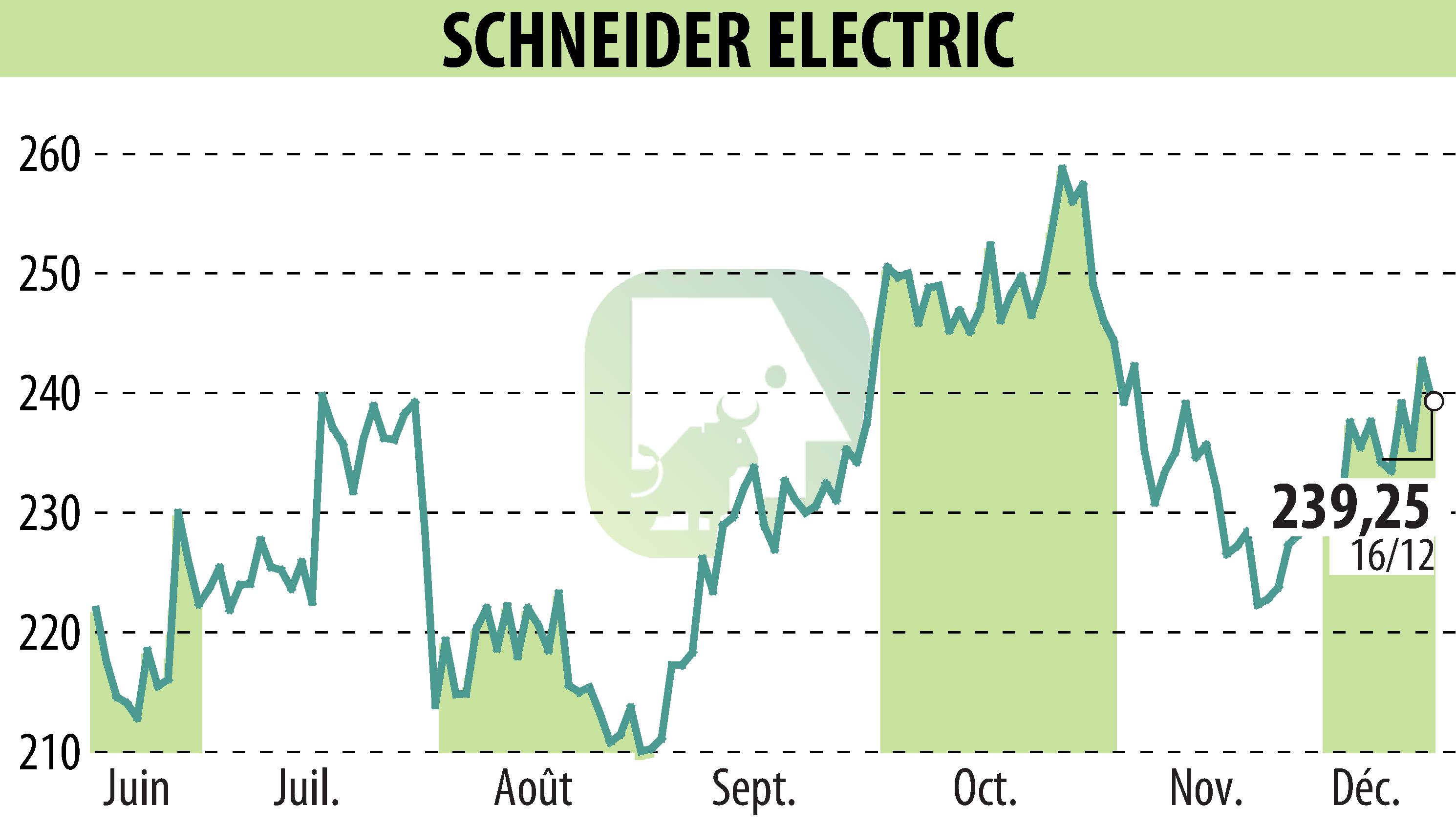 Stock price chart of SCHNEIDER ELECTRIC (EPA:SU) showing fluctuations.