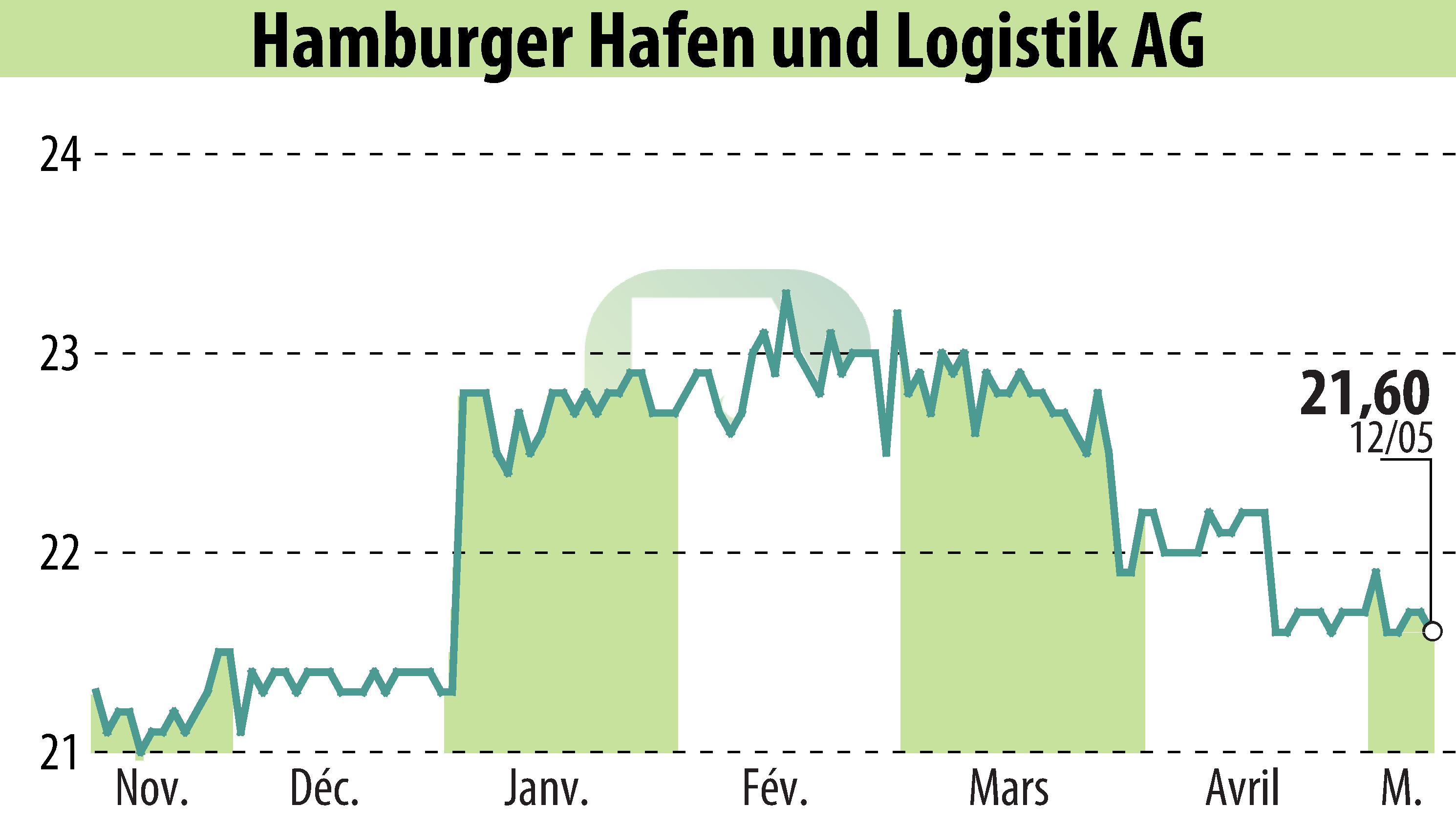 Graphique de l'évolution du cours de l'action Hamburger Hafen Und Logistik AG (EBR:HHFA).