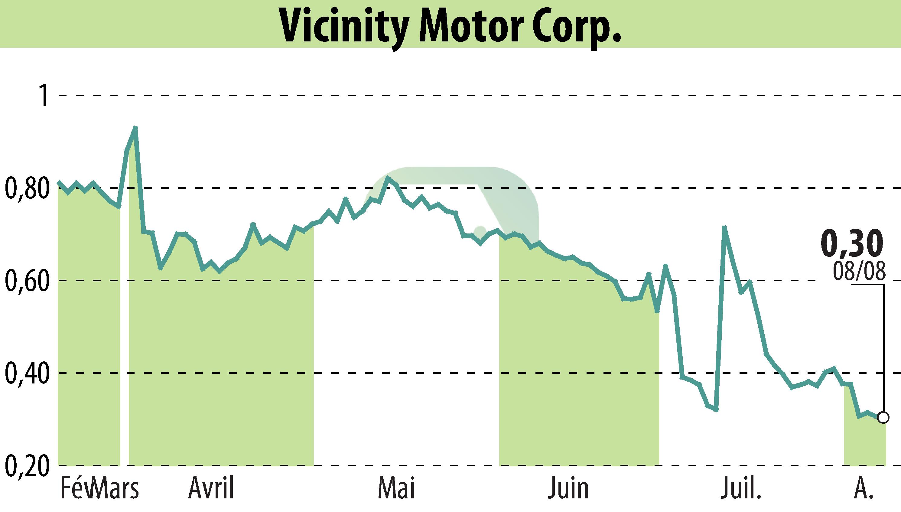 Graphique de l'évolution du cours de l'action Vicinity Motor Corp. (EBR:VEV).