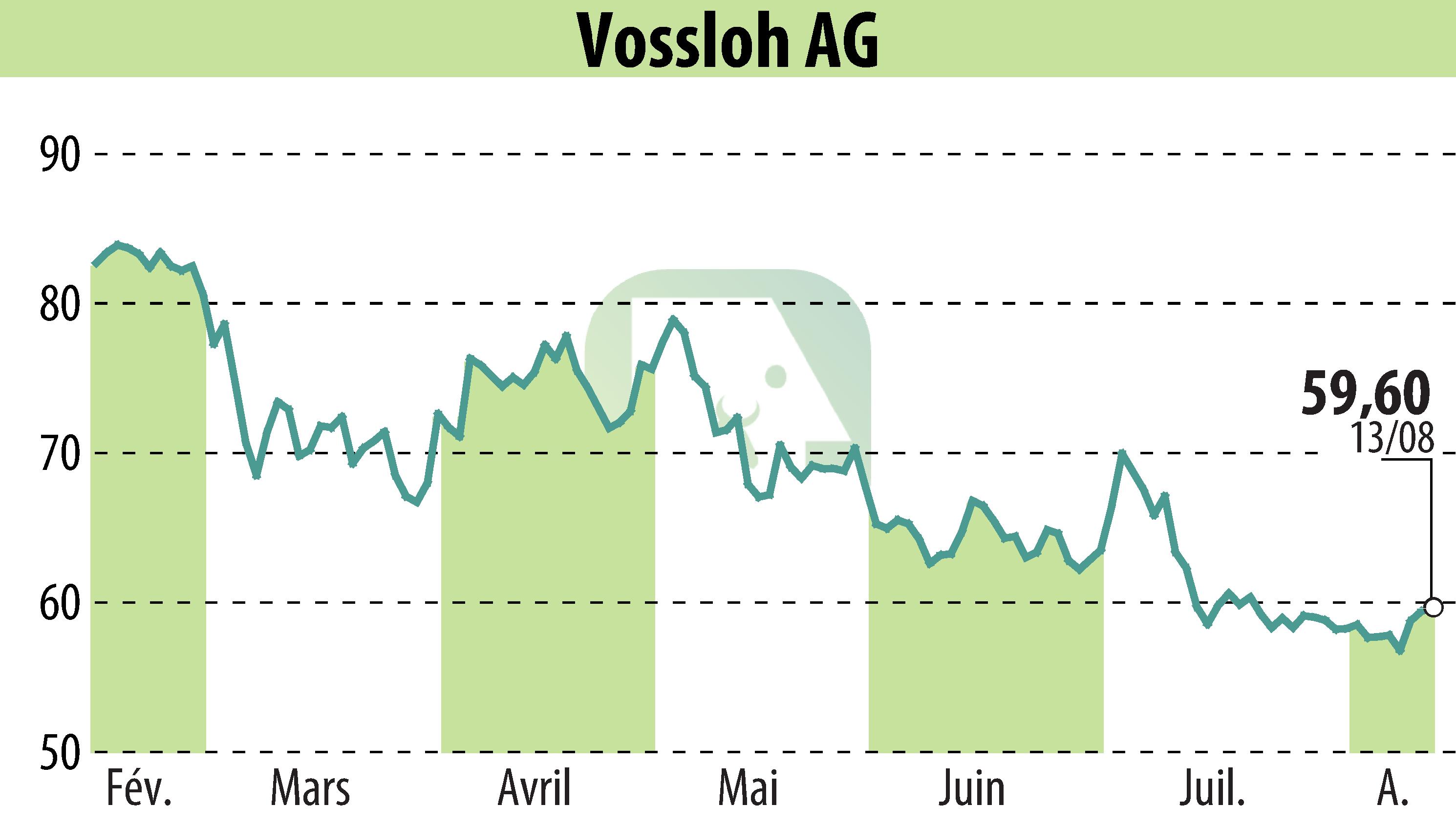 Graphique de l'évolution du cours de l'action Vossloh AG (EBR:VOS).