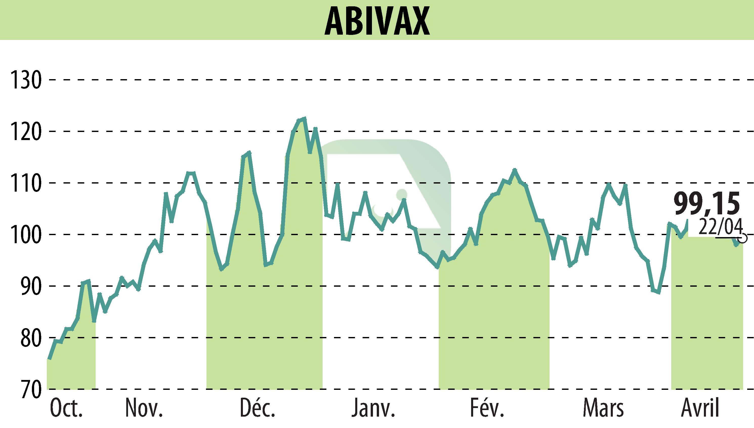 Stock price chart of ABIVAX (EPA:ABVX) showing fluctuations.