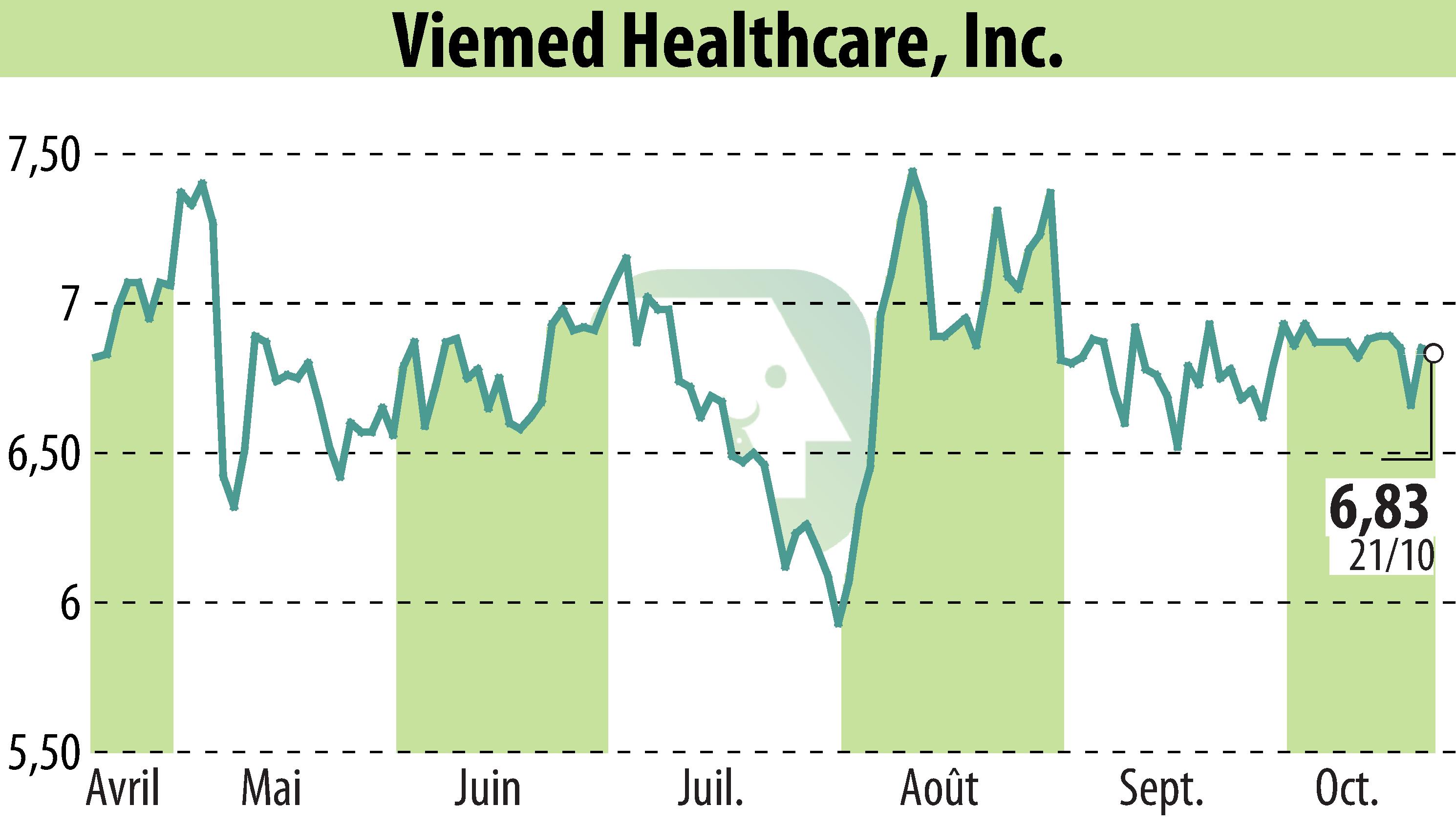 Graphique de l'évolution du cours de l'action Viemed Healthcare, Inc. (EBR:VMD).