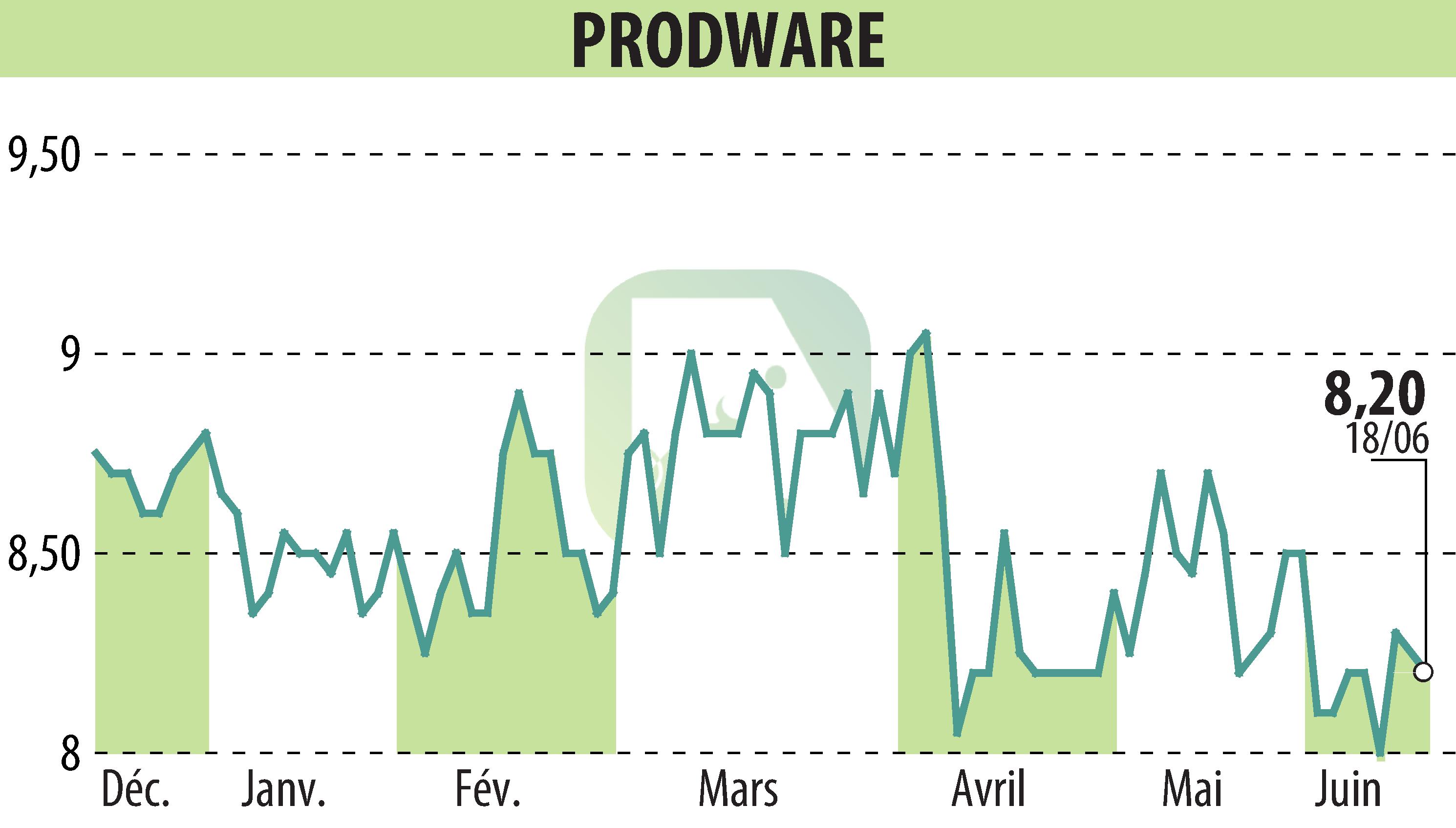 Stock price chart of PRODWARE (EPA:ALPRO) showing fluctuations.