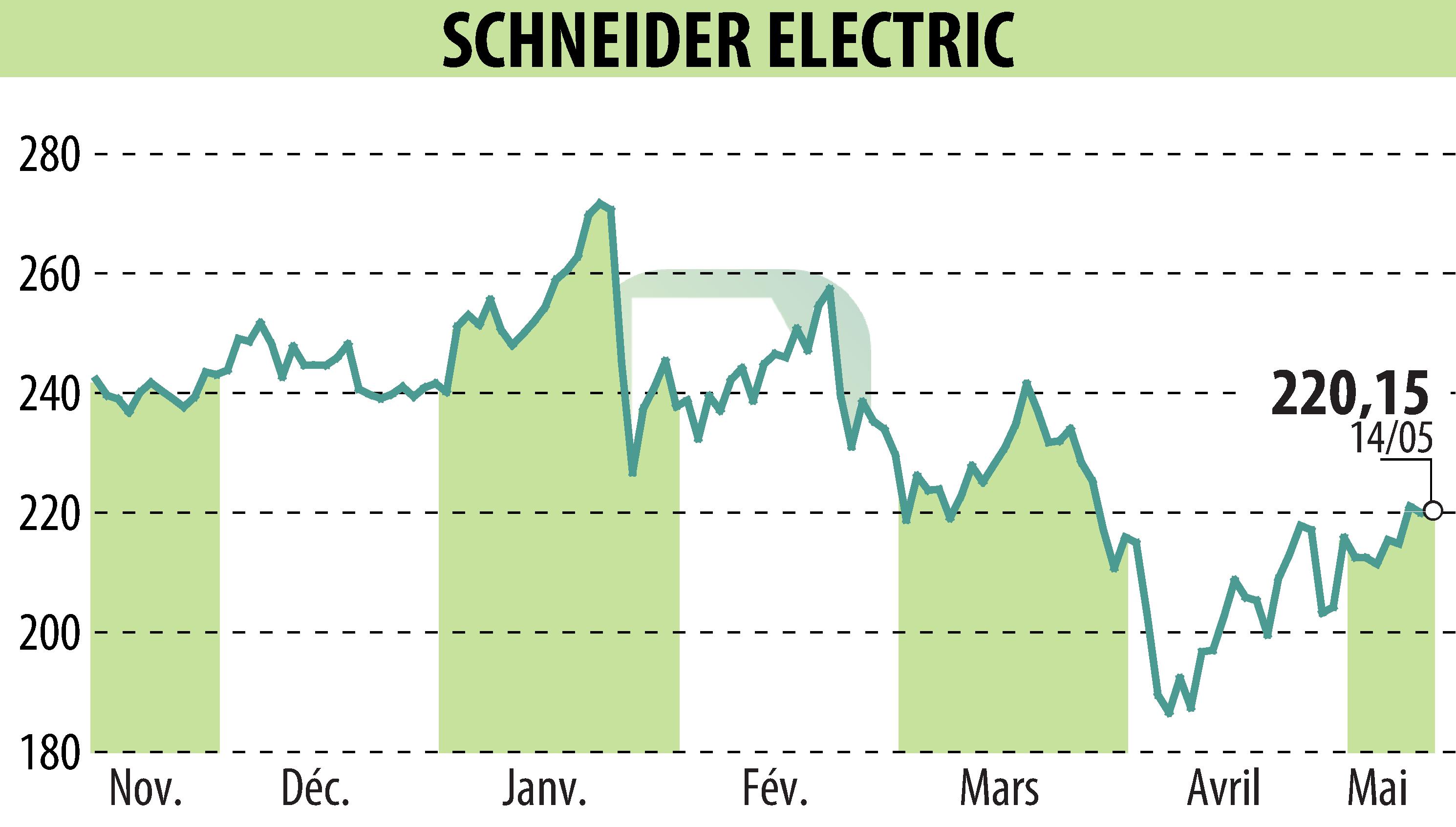 Stock price chart of SCHNEIDER ELECTRIC (EPA:SU) showing fluctuations.