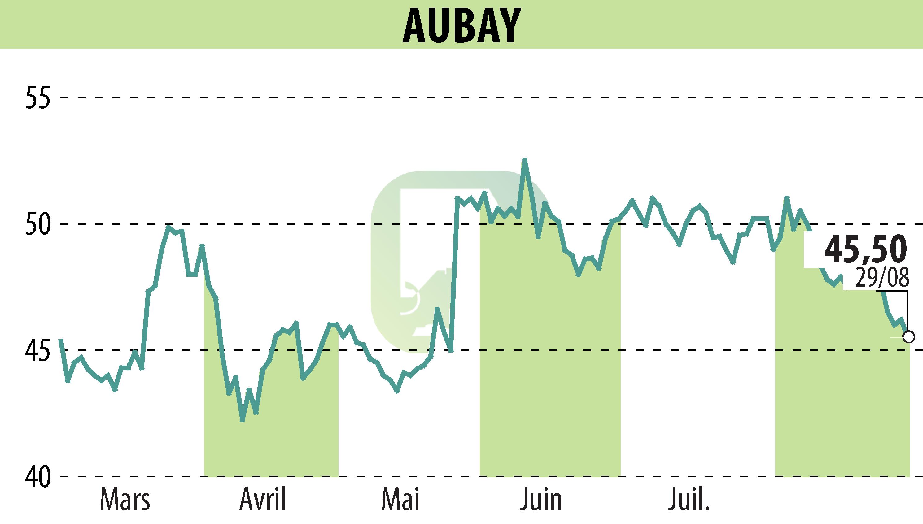 Stock price chart of AUBAY (EPA:AUB) showing fluctuations.