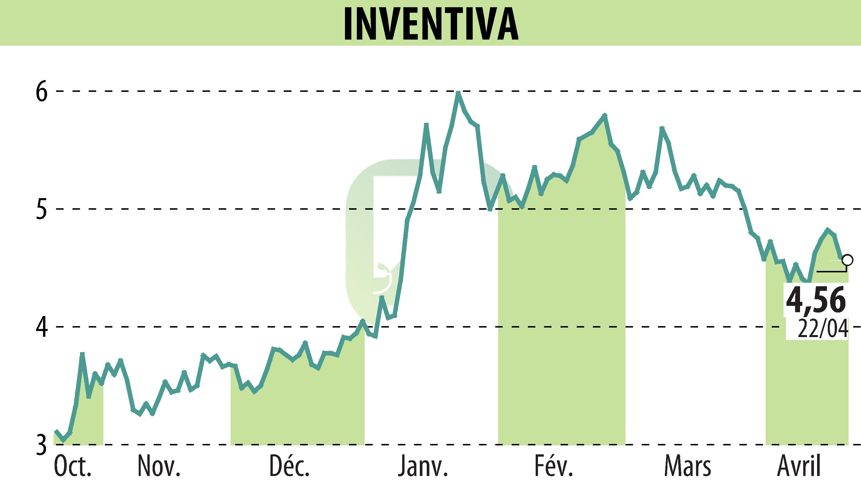 Graphique de l'évolution du cours de l'action INVENTIVA  (EPA:IVA).