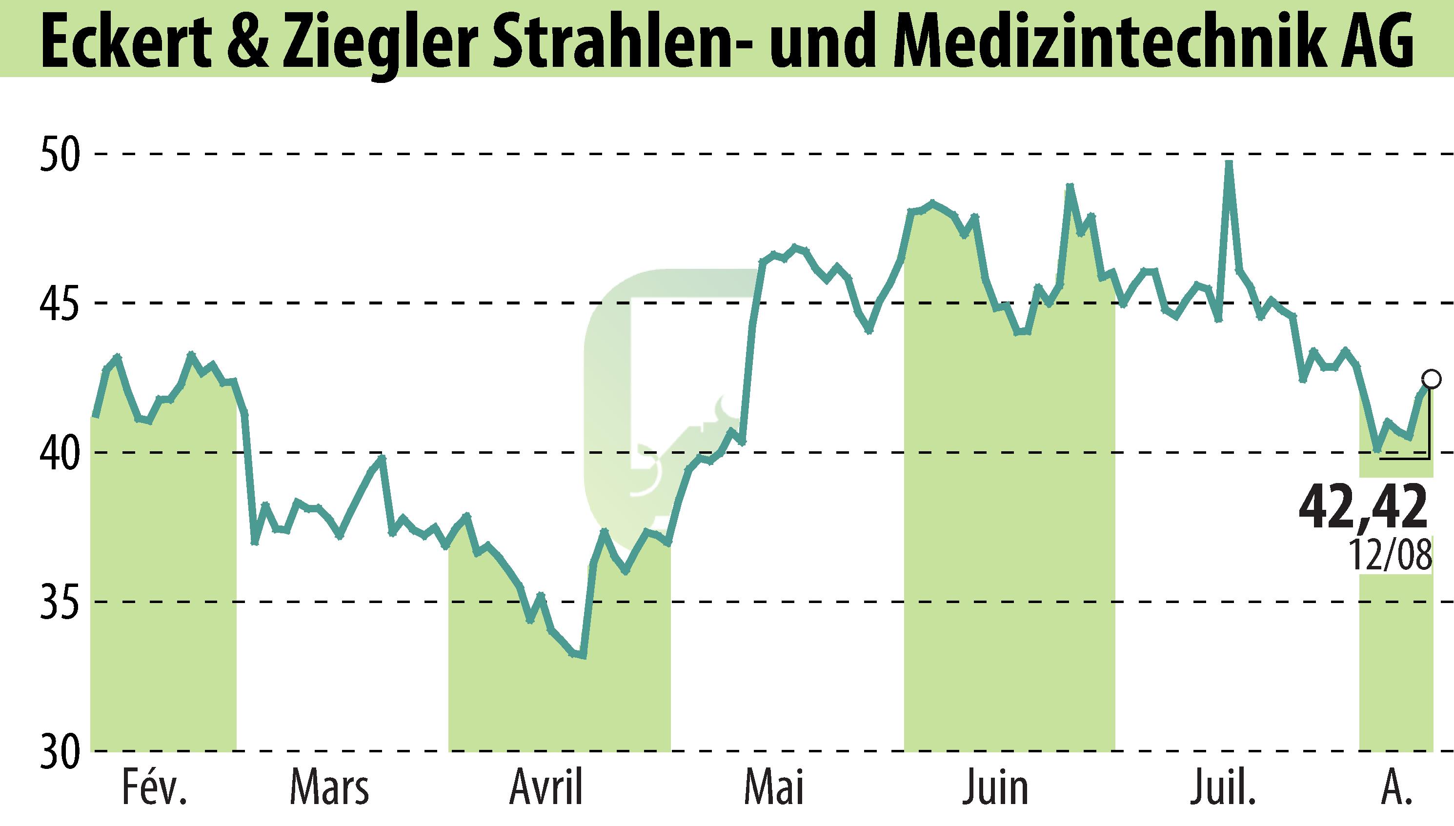 Stock price chart of Eckert & Ziegler Strahlen- Und Medizintechnik AG (EBR:EUZ) showing fluctuations.