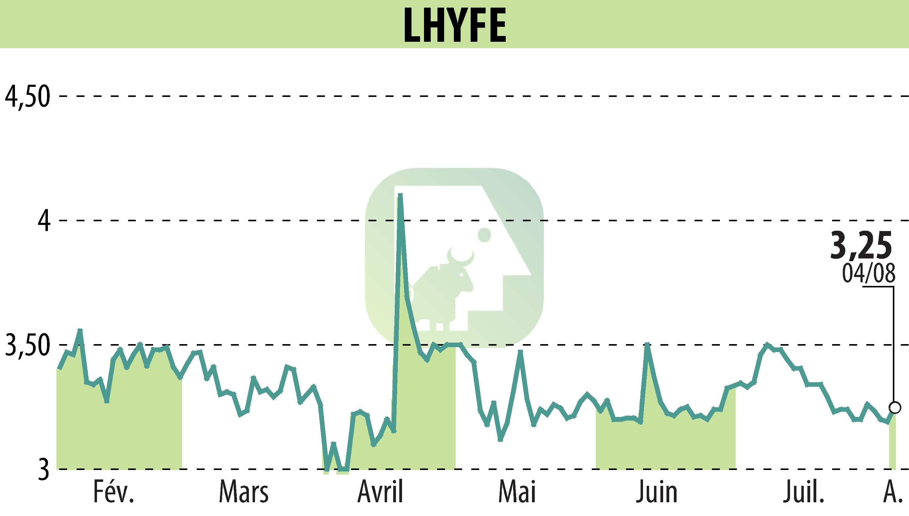 Stock price chart of LHYFE (EPA:LHYFE) showing fluctuations.
