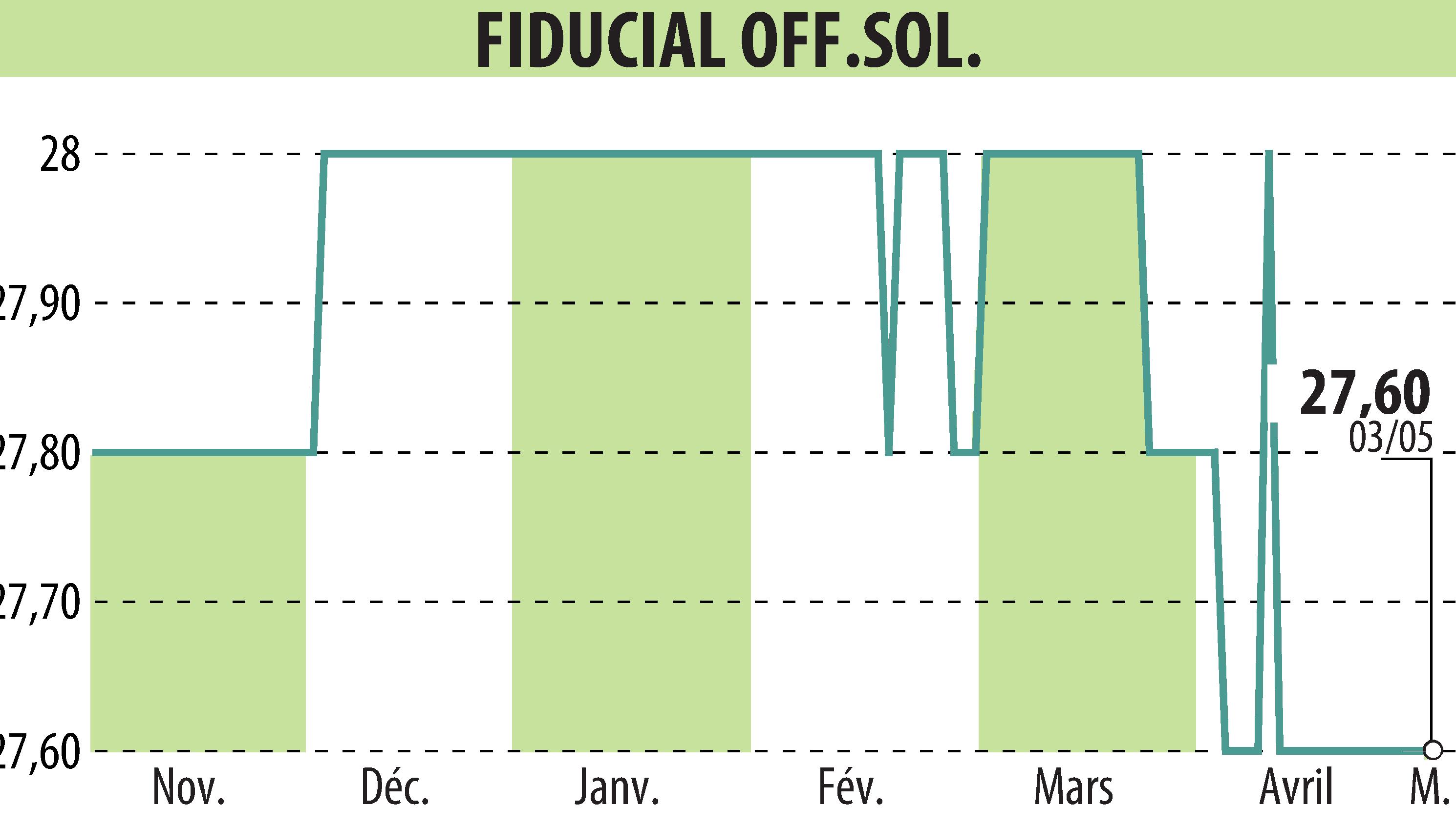 Stock price chart of FIDUCIAL OFFICE SOLUTIONS (EPA:SACI) showing fluctuations.