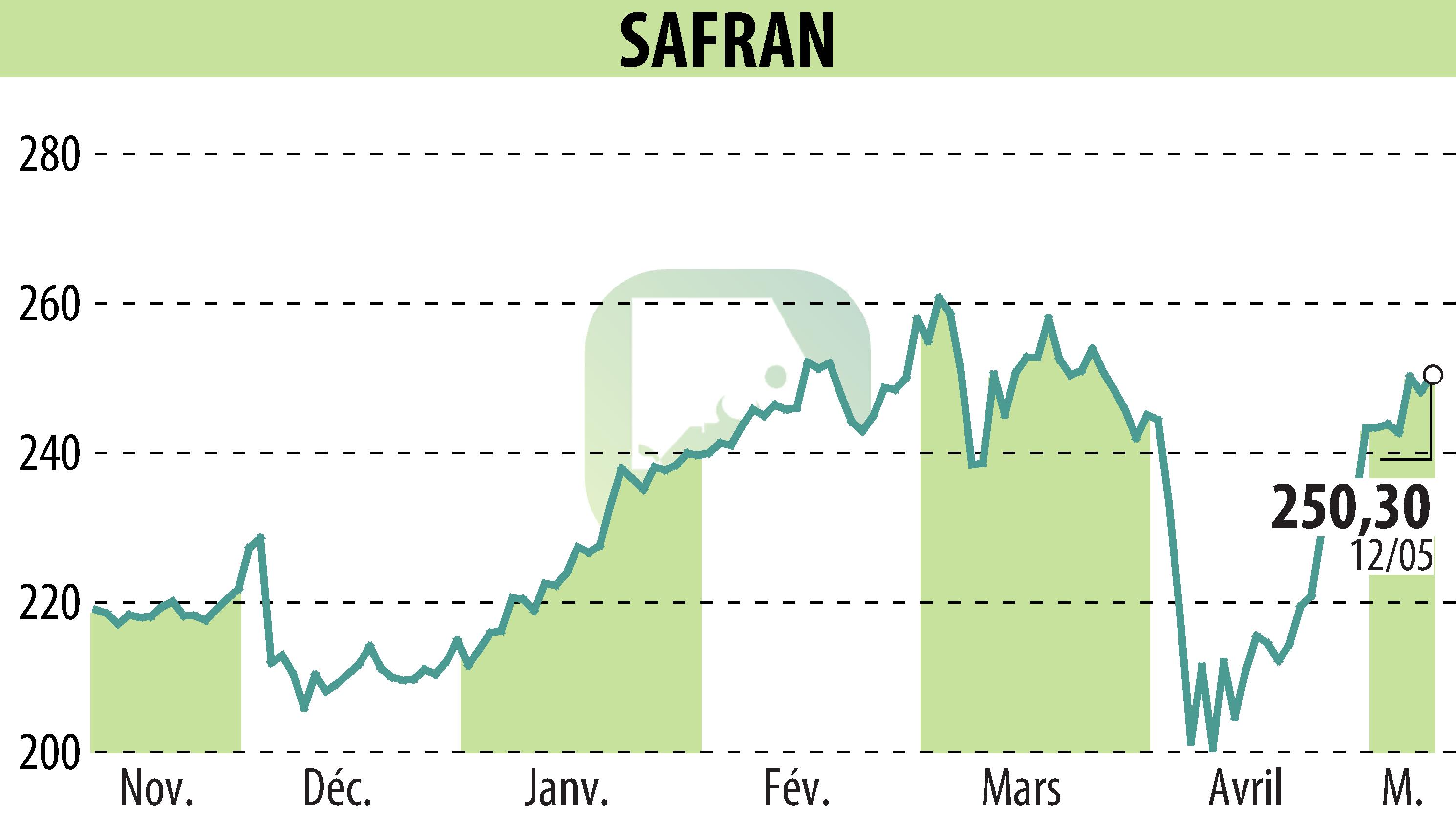 Stock price chart of SAFRAN (EPA:SAF) showing fluctuations.